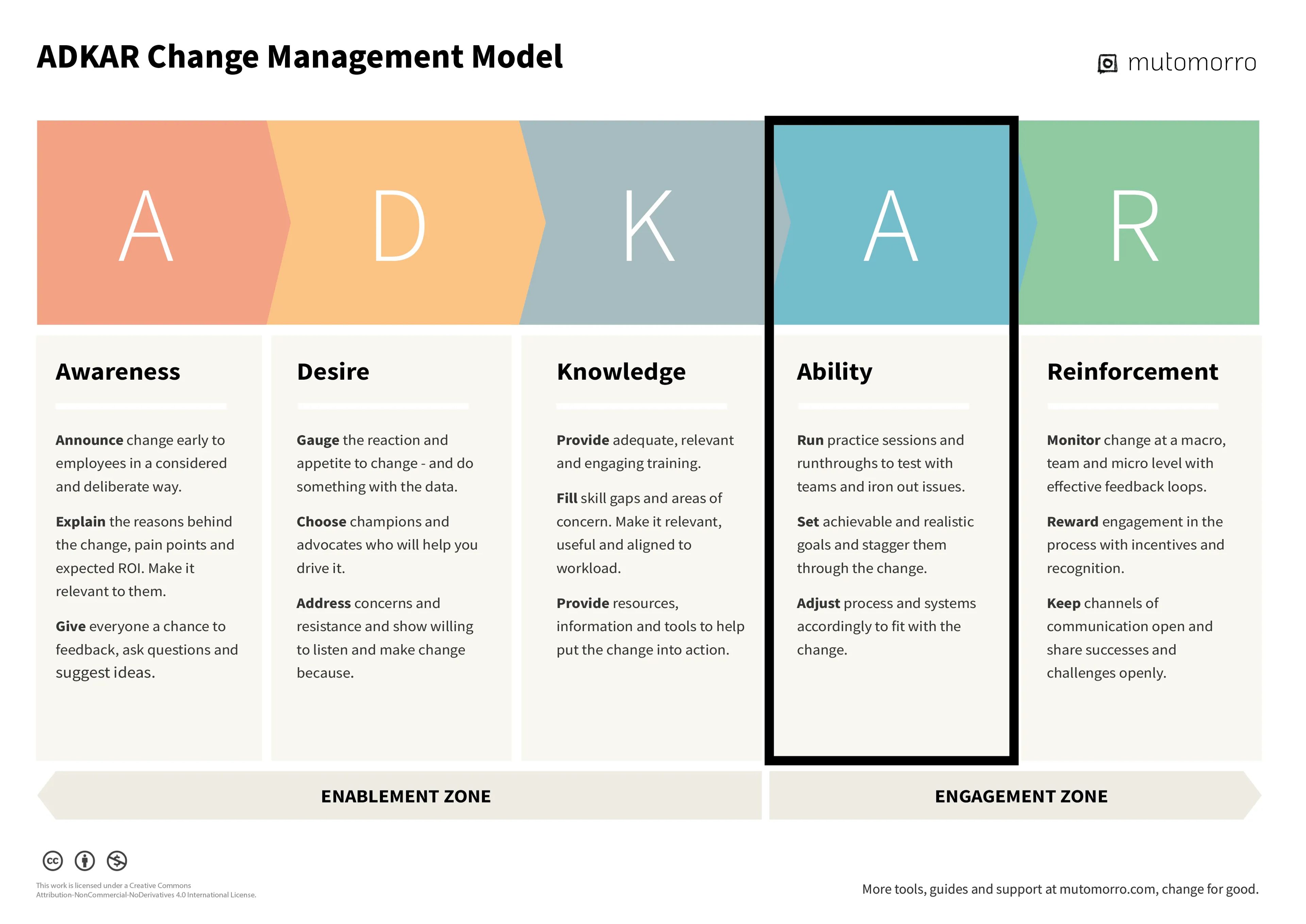Stage 4. Ability of the ADKAR model