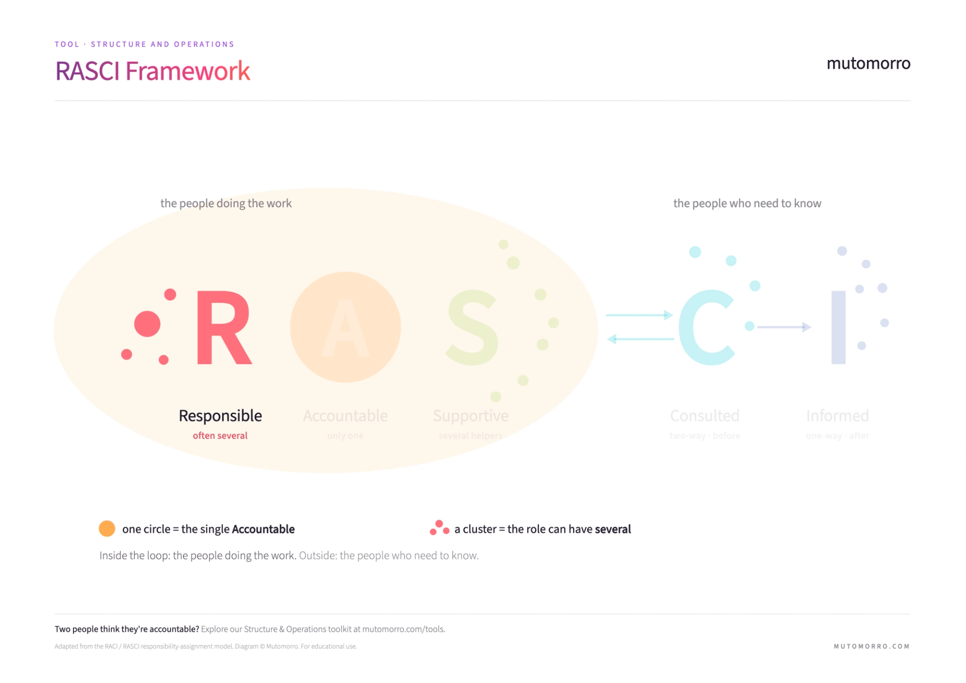 RASCI Framework - roles and decisions guide | Mutomorro