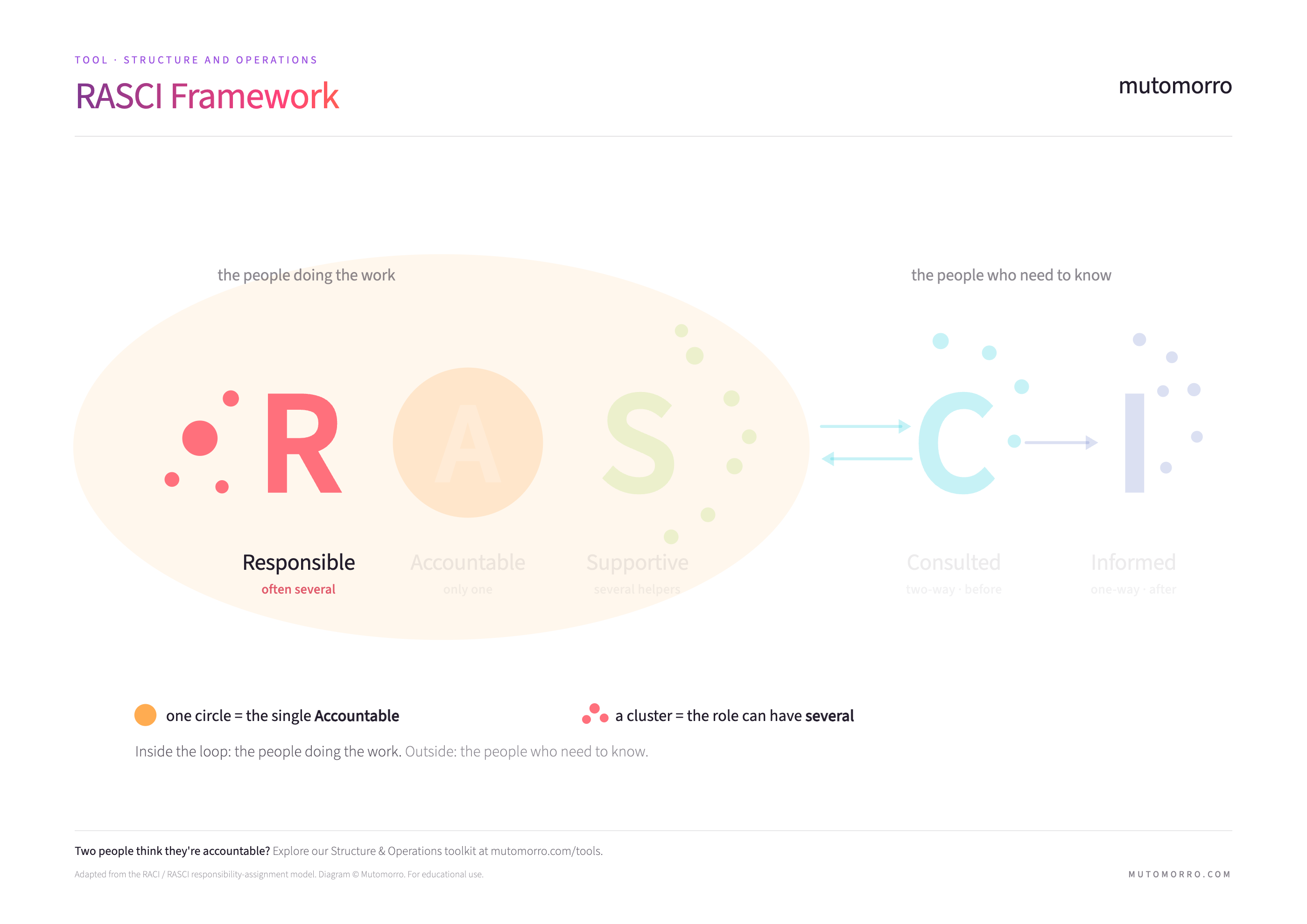 RASCI diagram with the Responsible role highlighted - shown as a cluster of doers