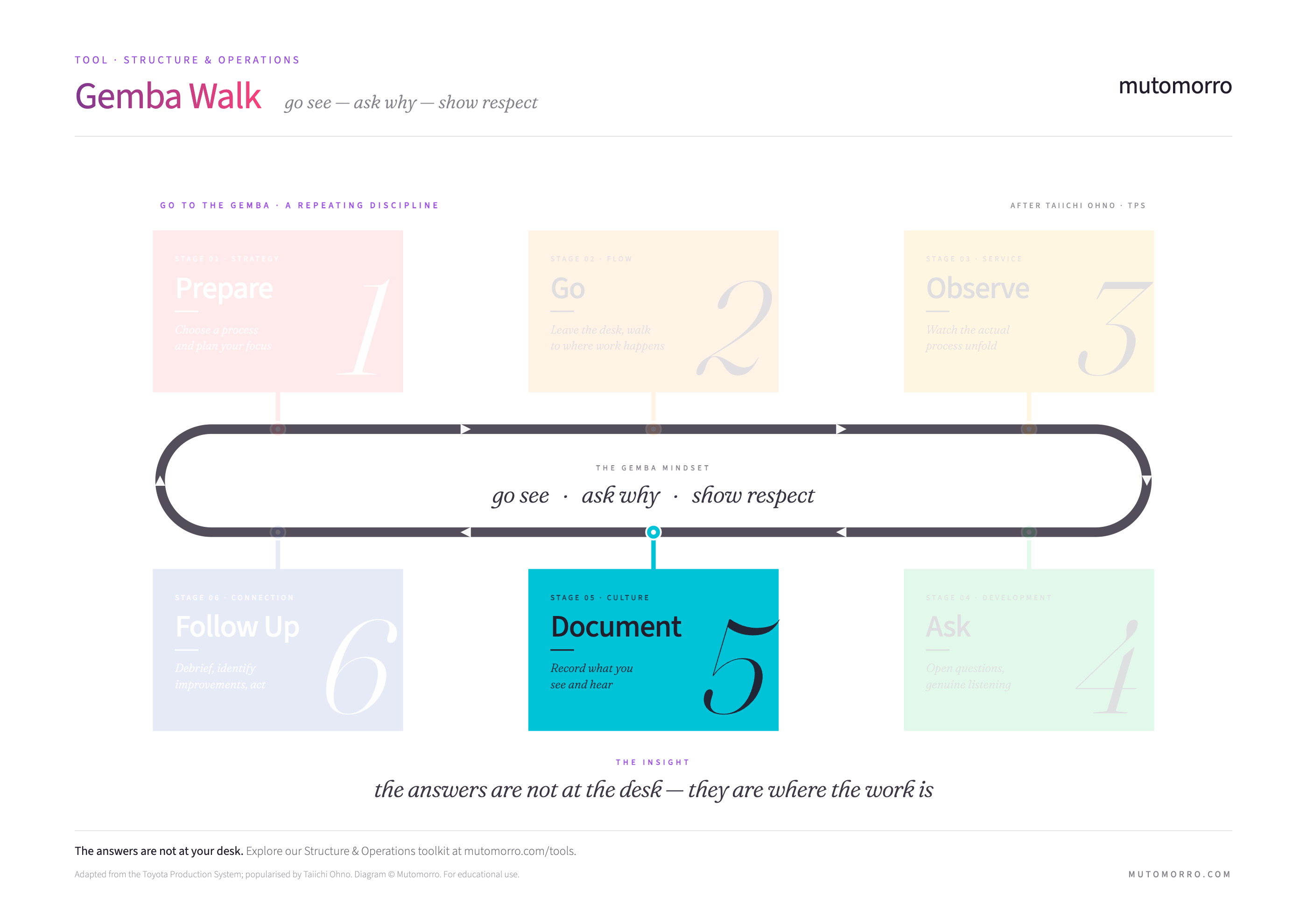 Gemba Walk diagram highlighting the Document stage
