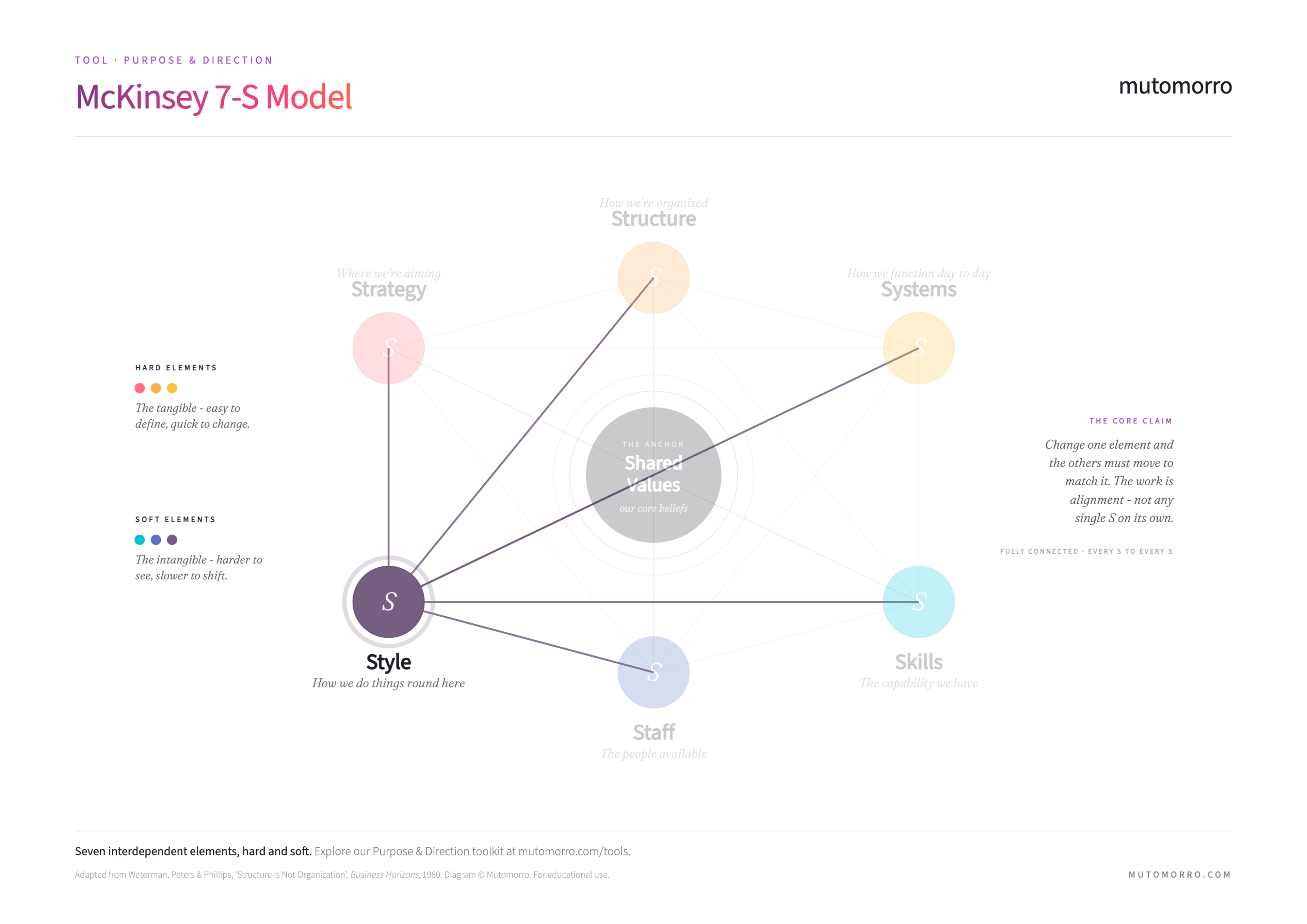 McKinsey 7-S Model - Style