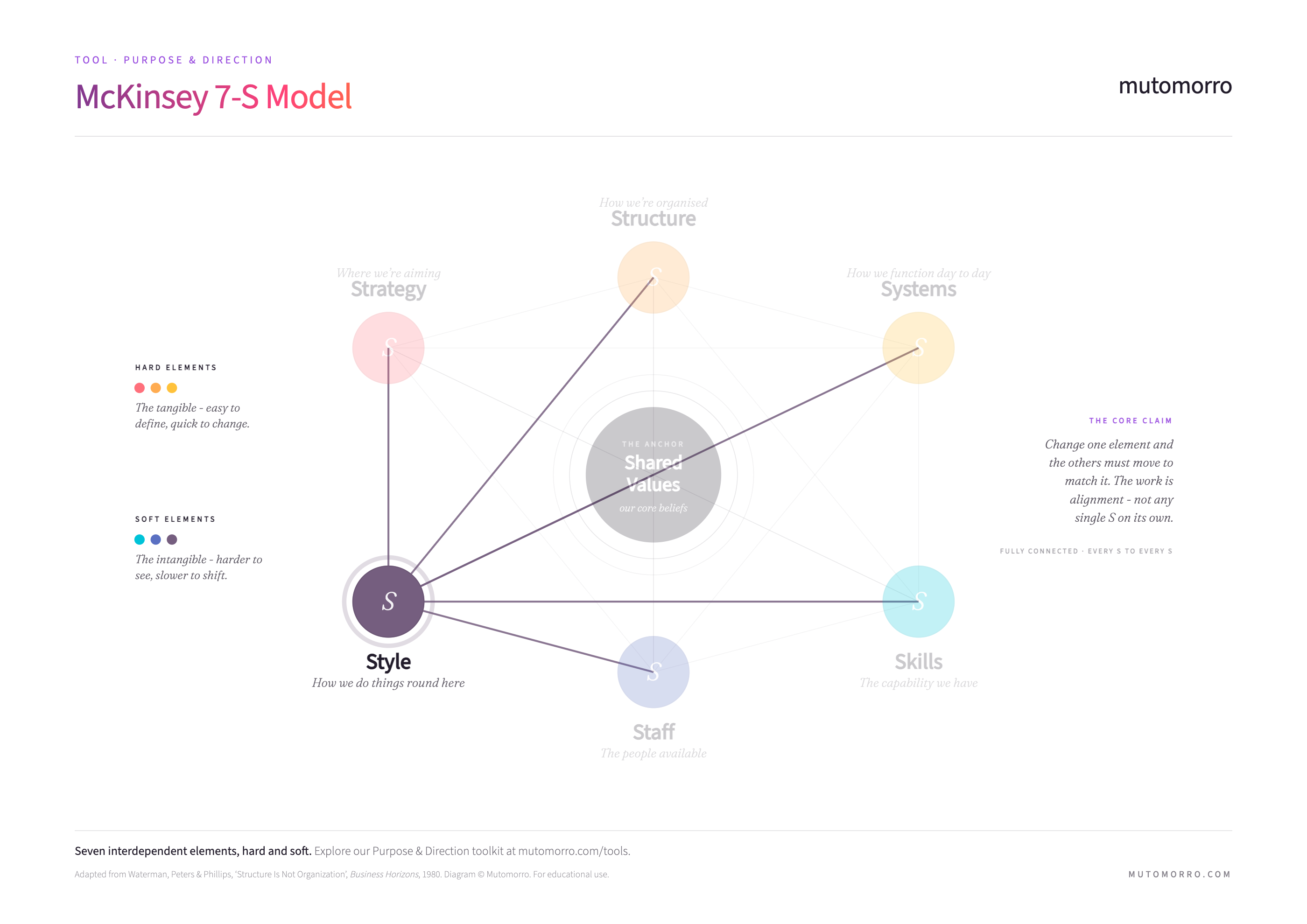 McKinsey 7-S Model - Style