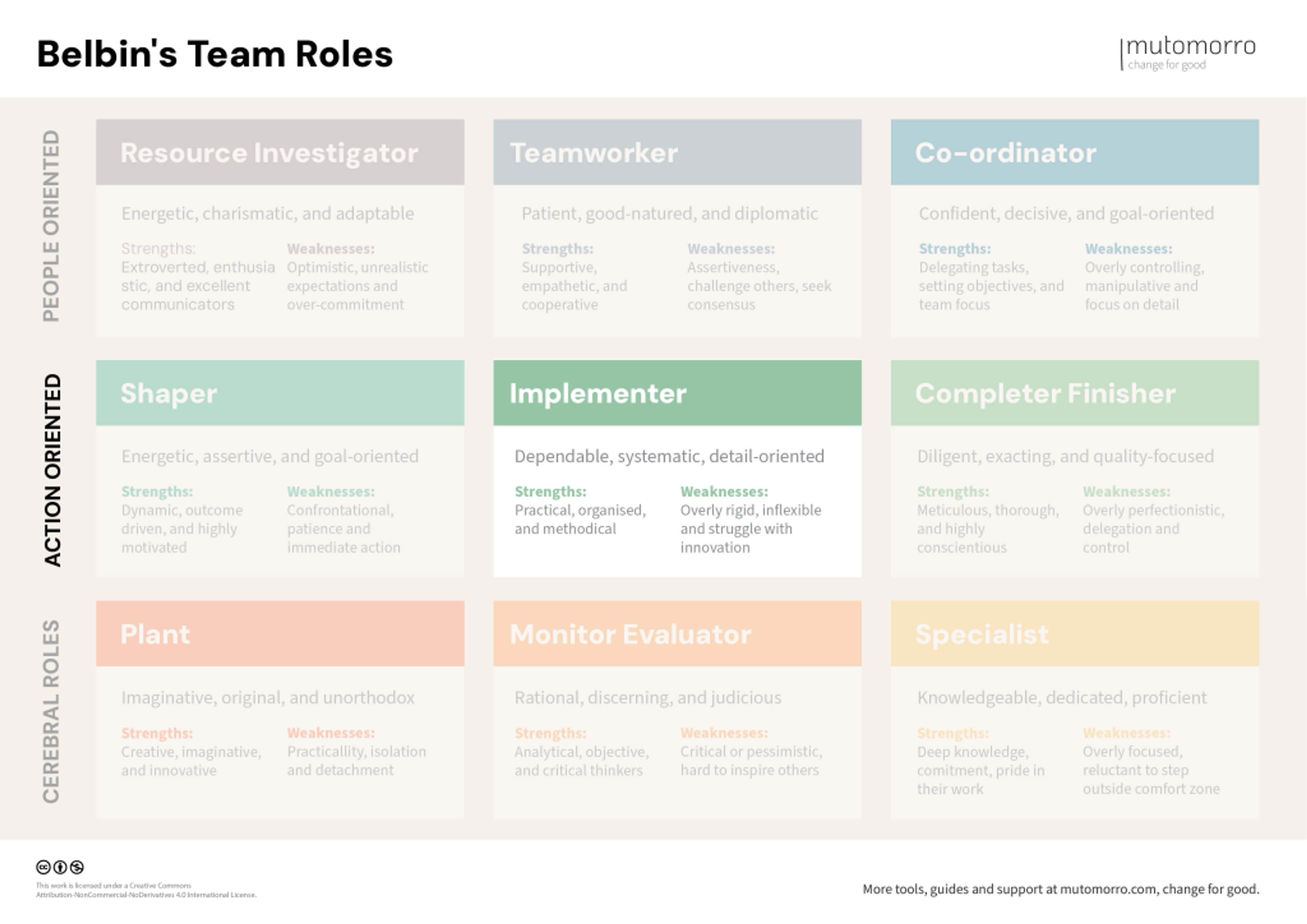 Belbin's Team Roles - Implementer
