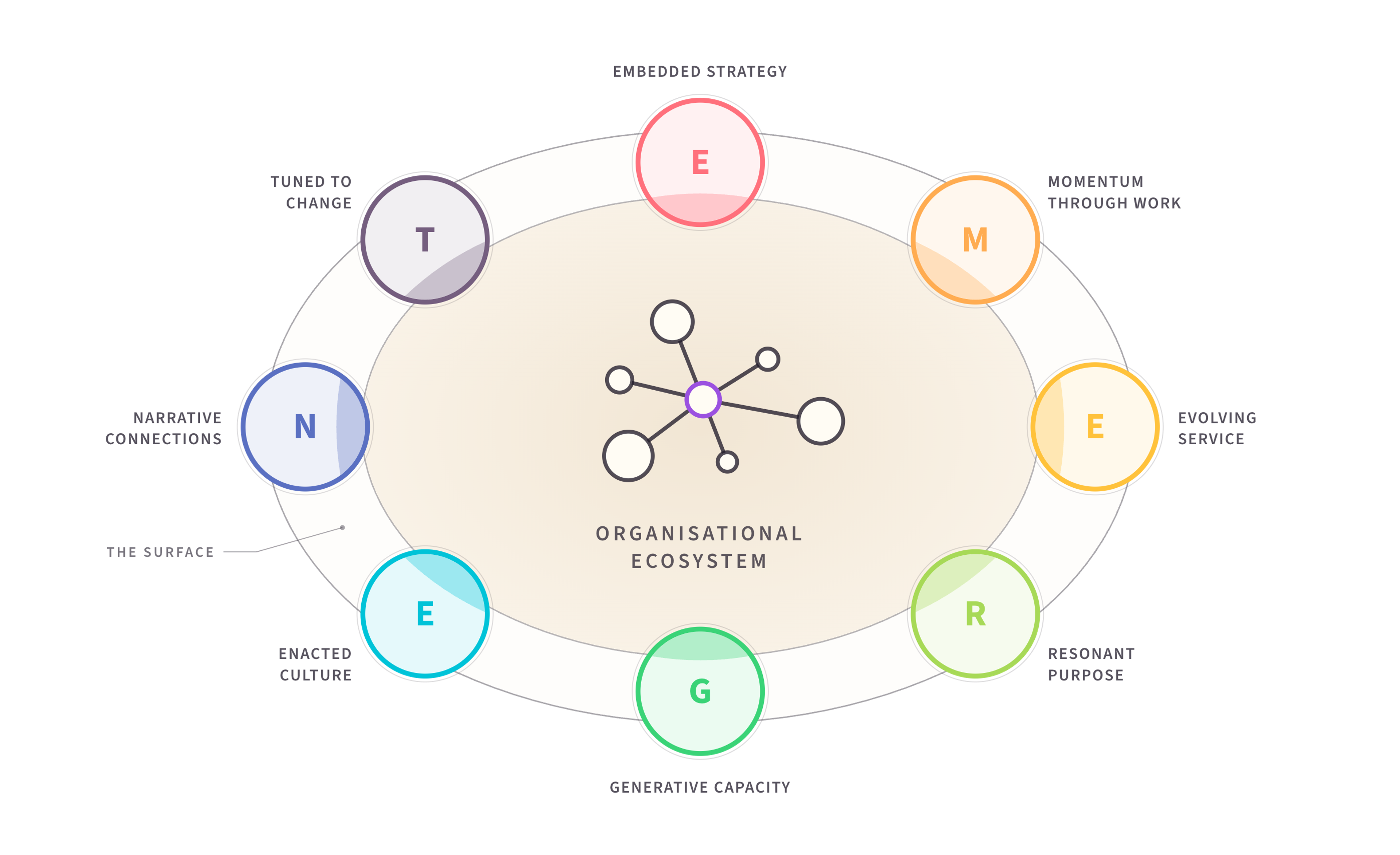 The EMERGENT Framework: eight lenses ringing an organisational ecosystem - Embedded Strategy, Momentum through Work, Evolving Service, Resonant Purpose, Generative Capacity, Enacted Culture, Narrative Connections and Tuned to Change.
