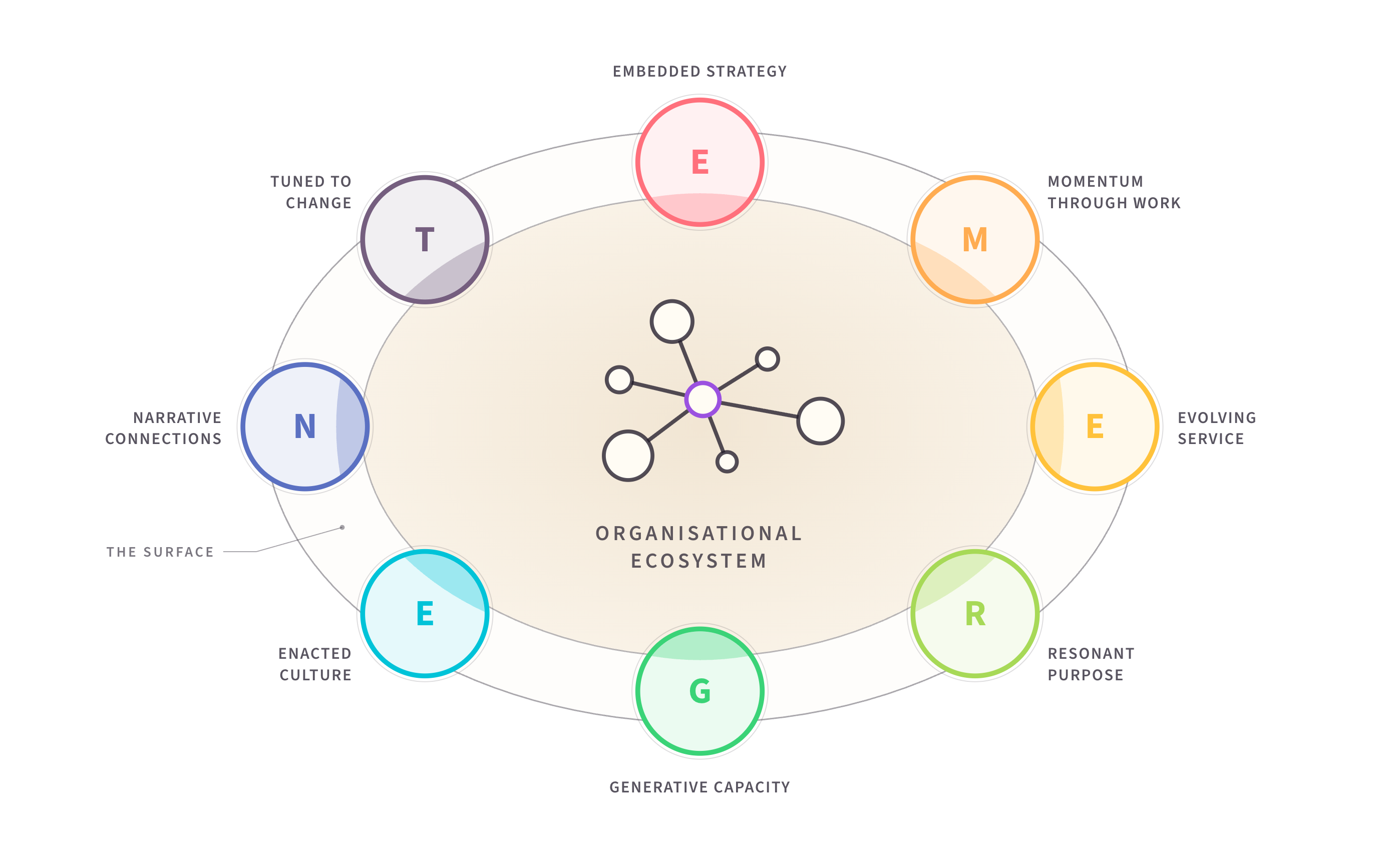 The EMERGENT Framework: eight lenses ringing an organisational ecosystem - Embedded Strategy, Momentum through Work, Evolving Service, Resonant Purpose, Generative Capacity, Enacted Culture, Narrative Connections and Tuned to Change.