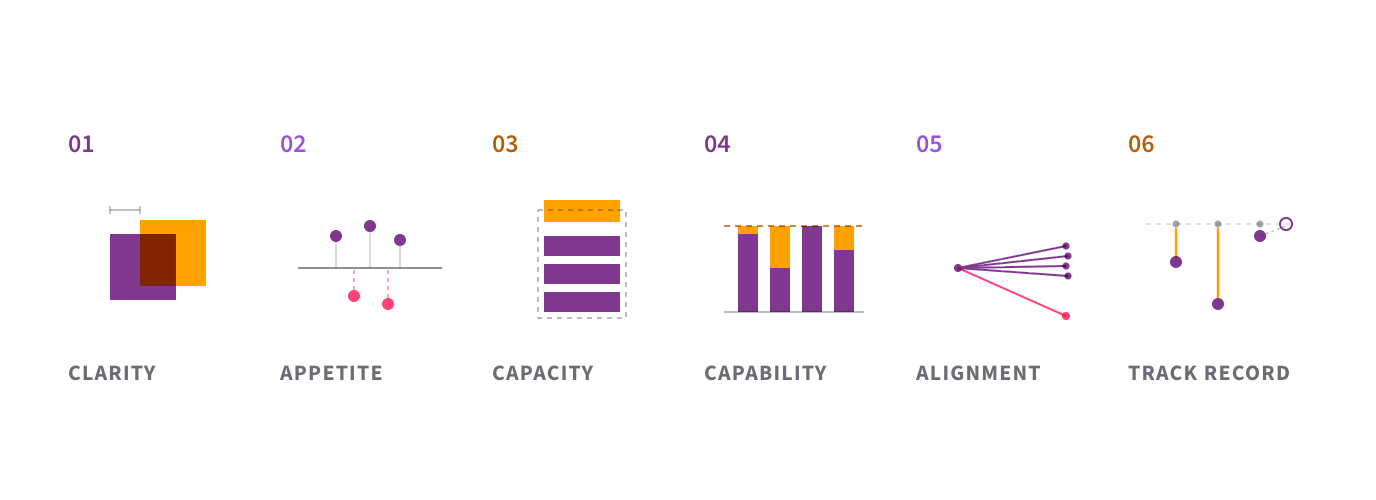 The six angles of a change readiness assessment: clarity of the case, appetite and safety to challenge, capacity, capability, leadership alignment, and change track record.