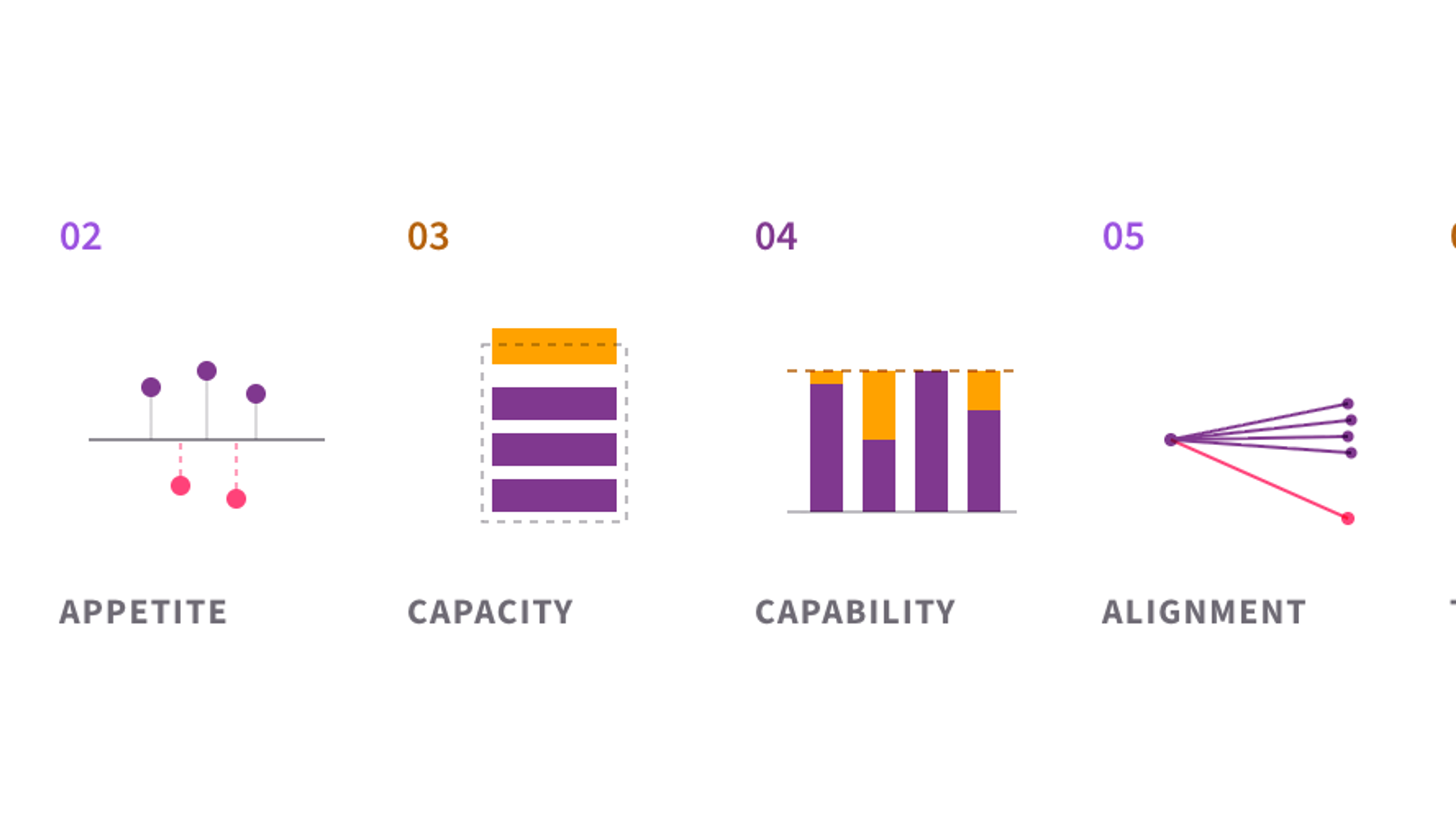The six angles of a change readiness assessment: clarity of the case, appetite and safety to challenge, capacity, capability, leadership alignment, and change track record.
