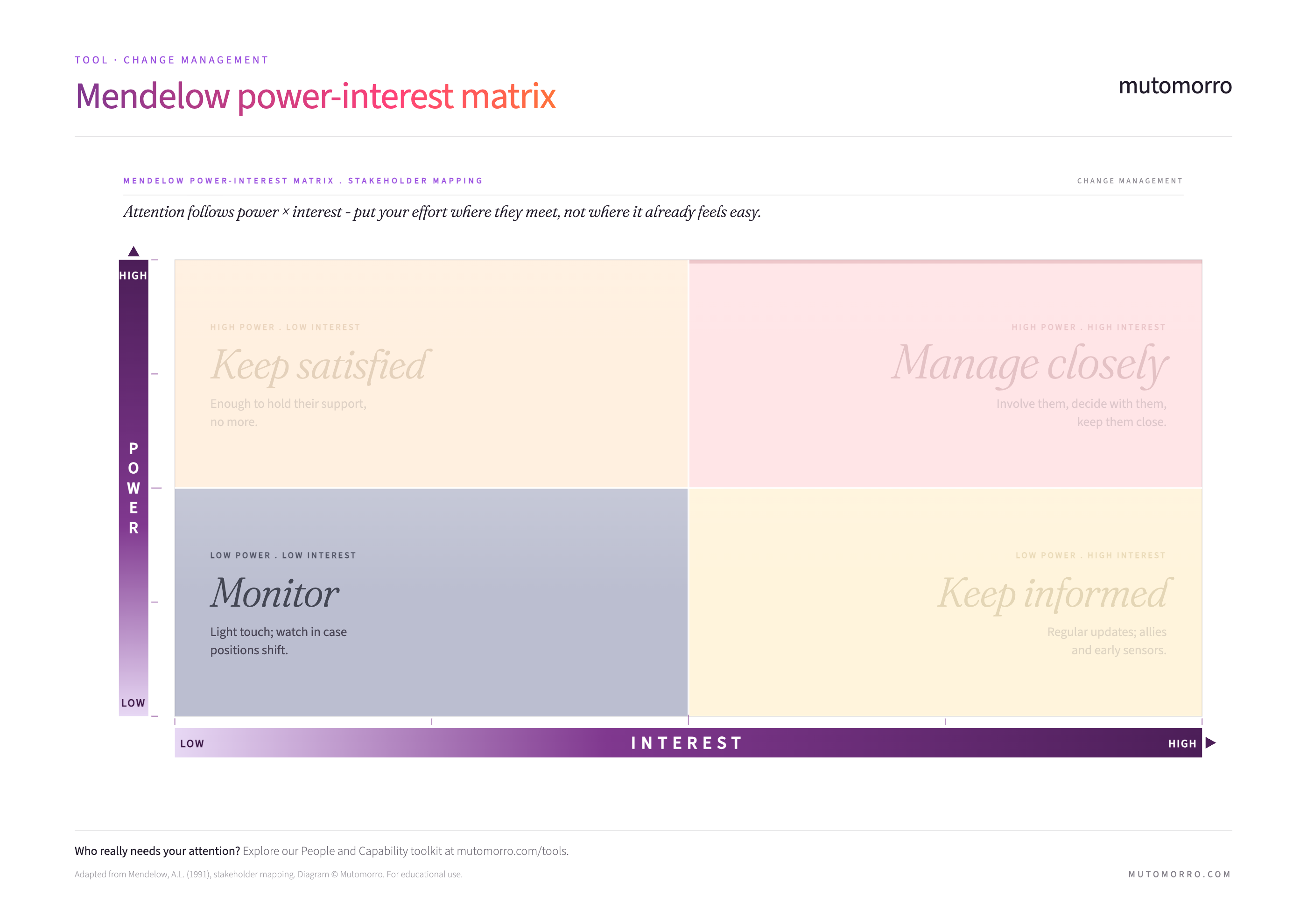 Mendelow power-interest matrix - Monitor quadrant highlighted (low power, low interest)