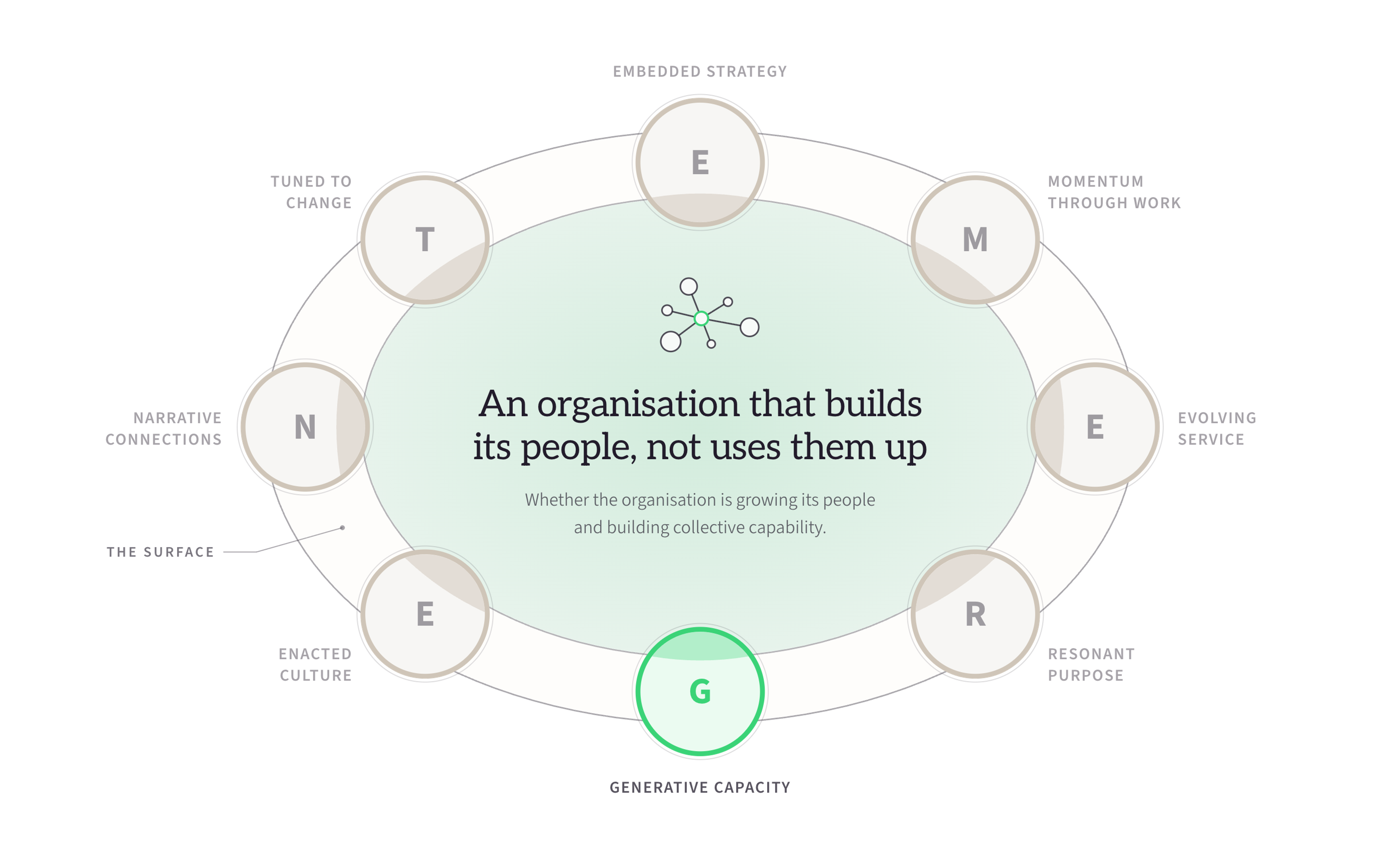 Generative Capacity lit within the EMERGENT Framework, the other seven dimensions receded to grey: an organisation that builds its people, not uses them up.
