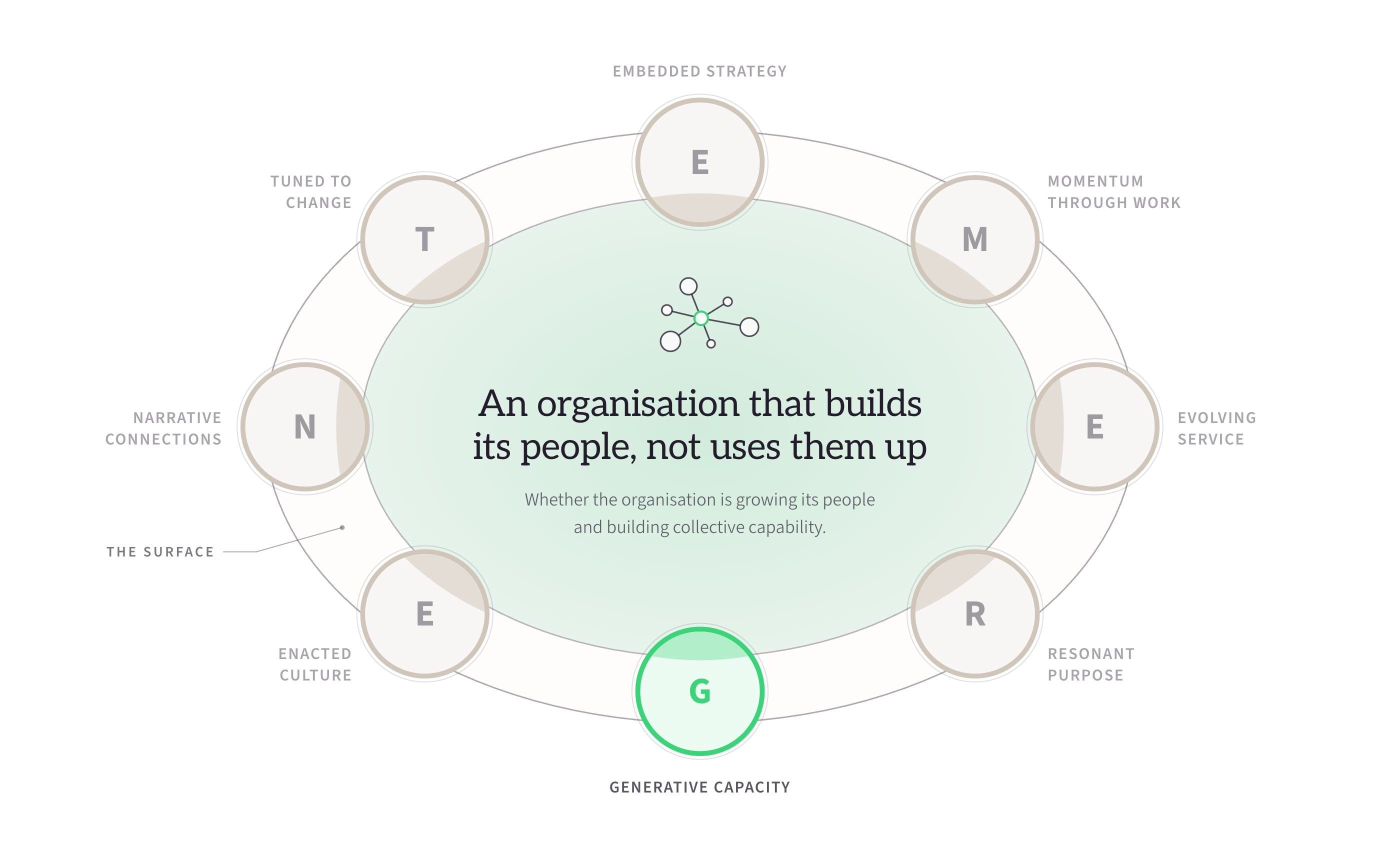 Generative Capacity lit within the EMERGENT Framework, the other seven dimensions receded to grey: an organisation that builds its people, not uses them up.