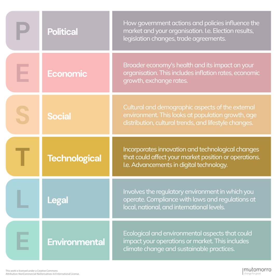 PESTLE Analysis - Template, Worked Example and Guide | Mutomorro
