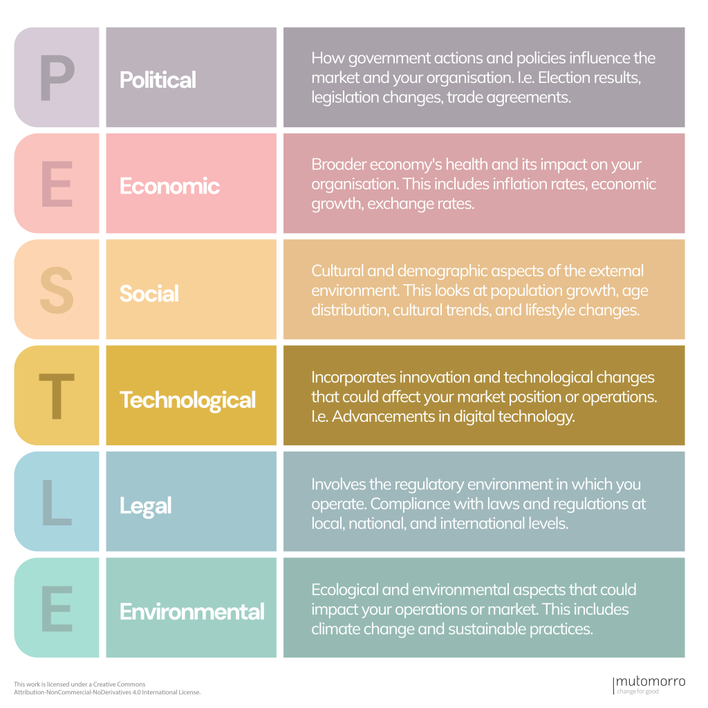 PESTLE Analysis - Technological