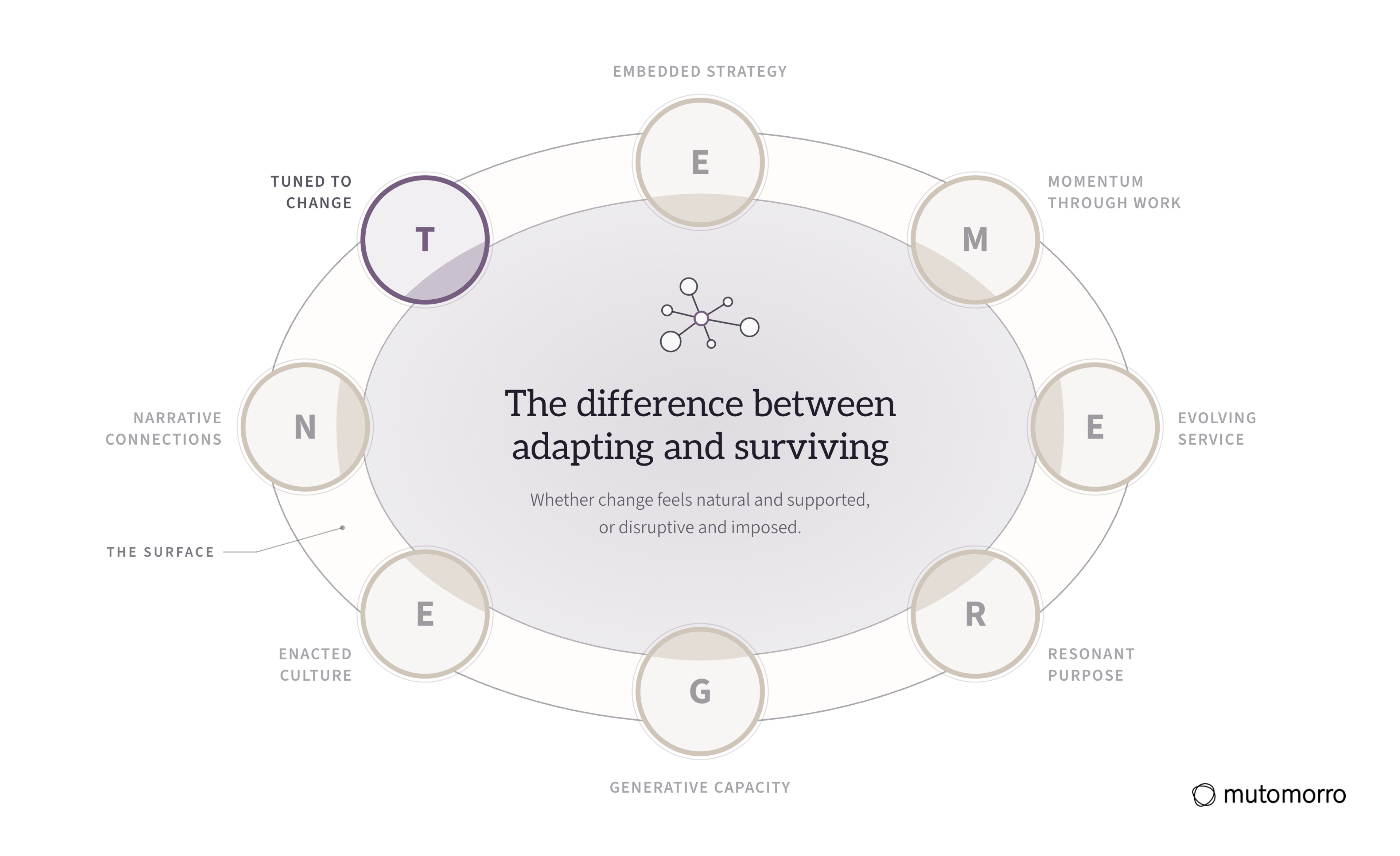 The EMERGENT Framework with Tuned to Change lit and the other seven dimensions receded: the difference between adapting and surviving.