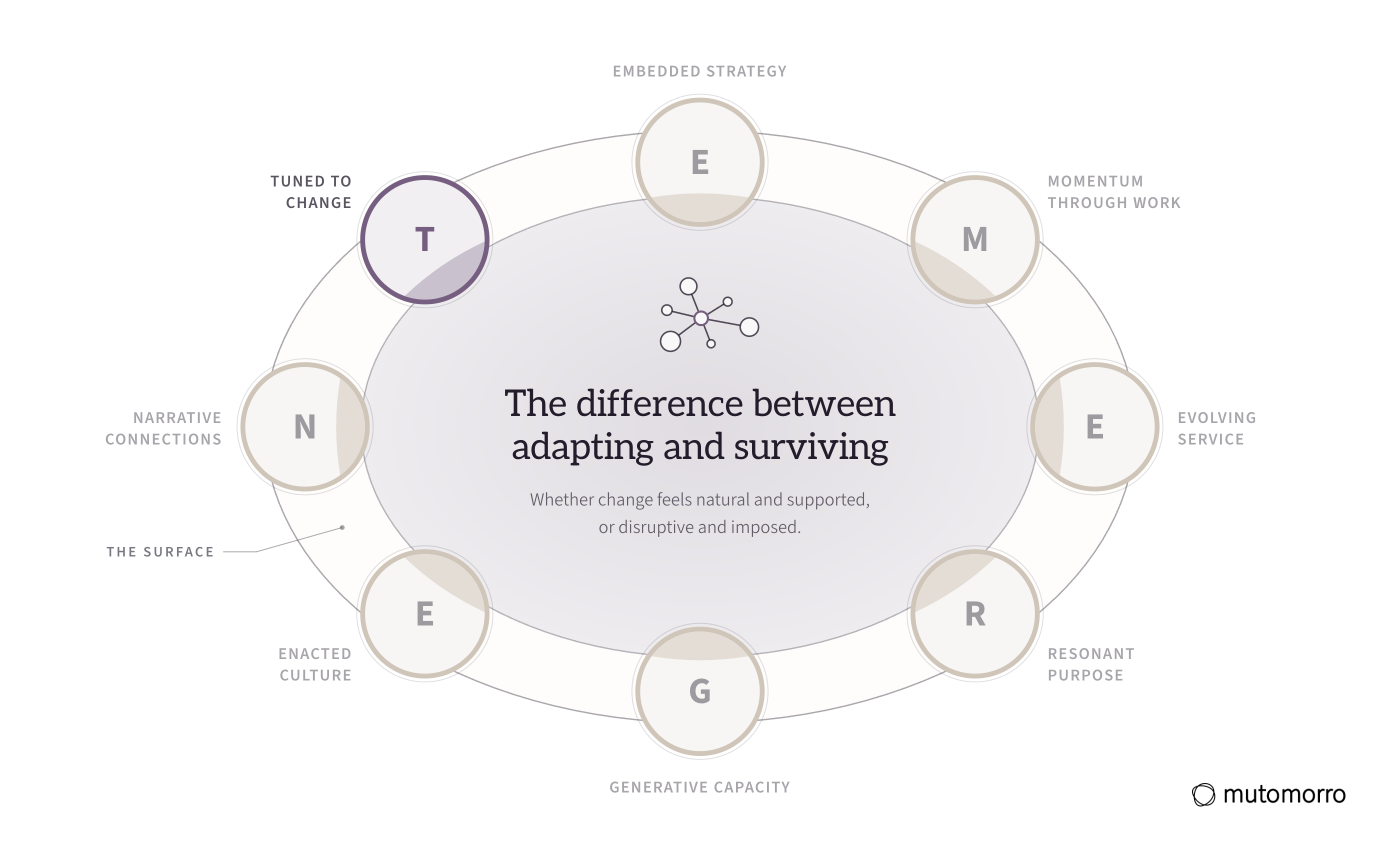 The EMERGENT Framework with Tuned to Change lit and the other seven dimensions receded: the difference between adapting and surviving.