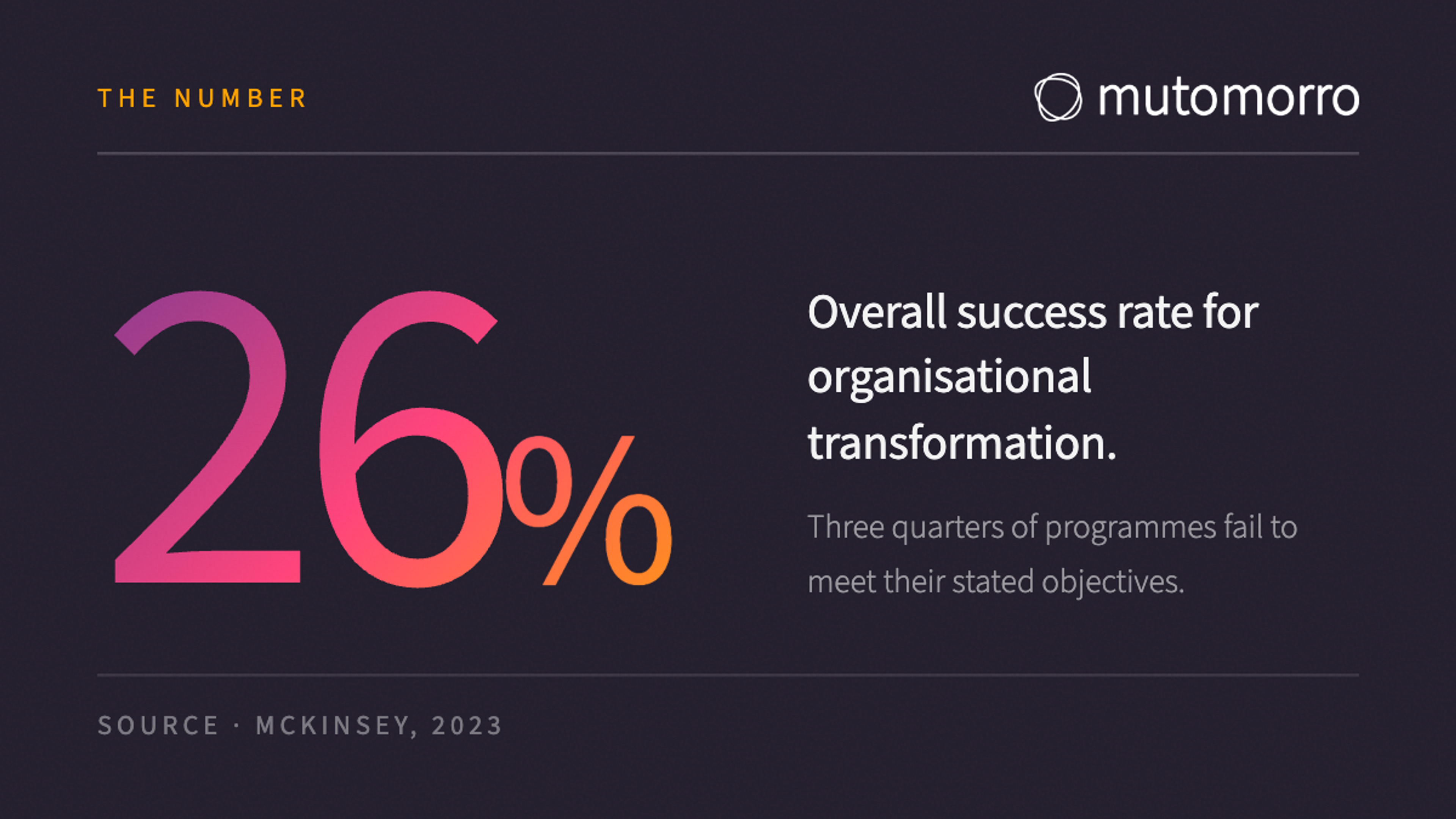 Statistic card showing 26 percent success rate for organisational transformation, citing McKinsey research