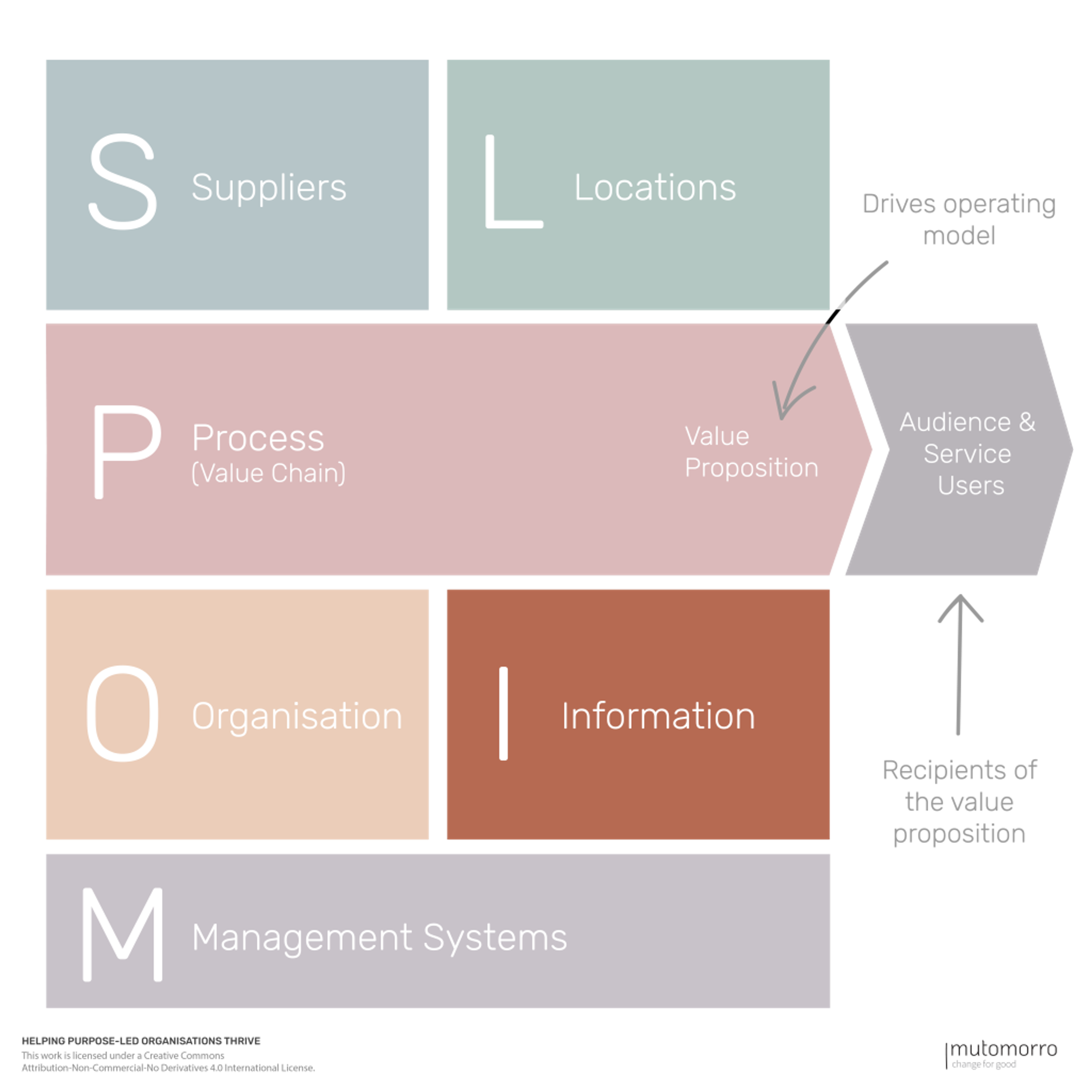POLISM Operating Model Canvas - 5. Information