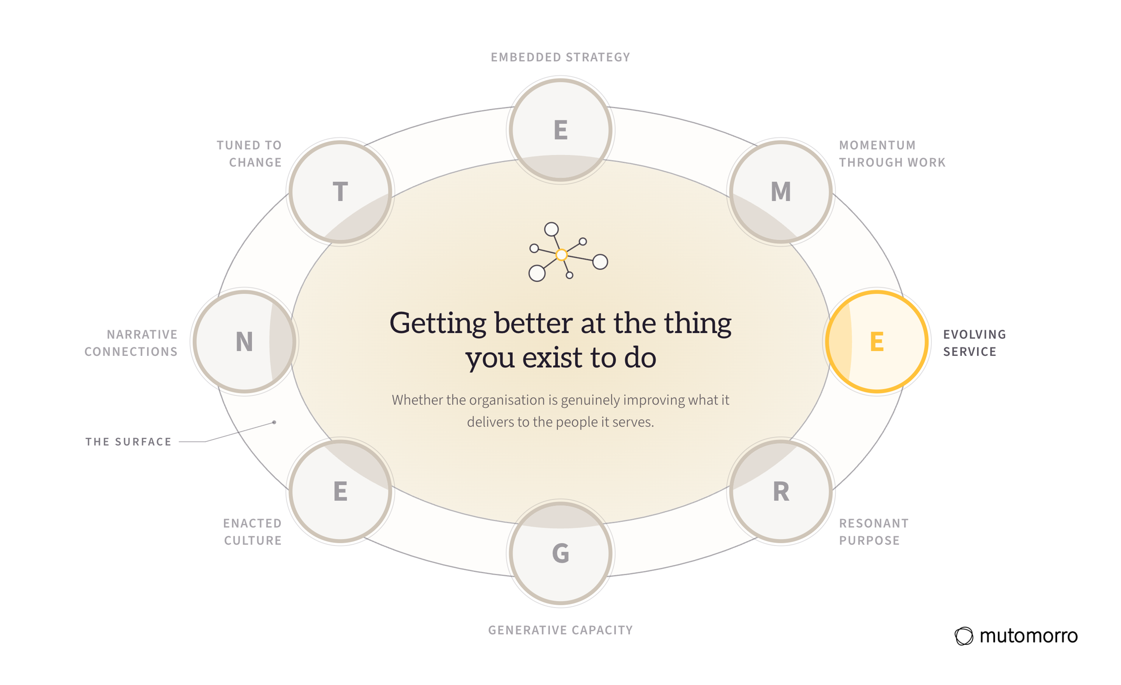 The EMERGENT Framework with Evolving Service lit and the other seven dimensions receded: getting better at the thing you exist to do.