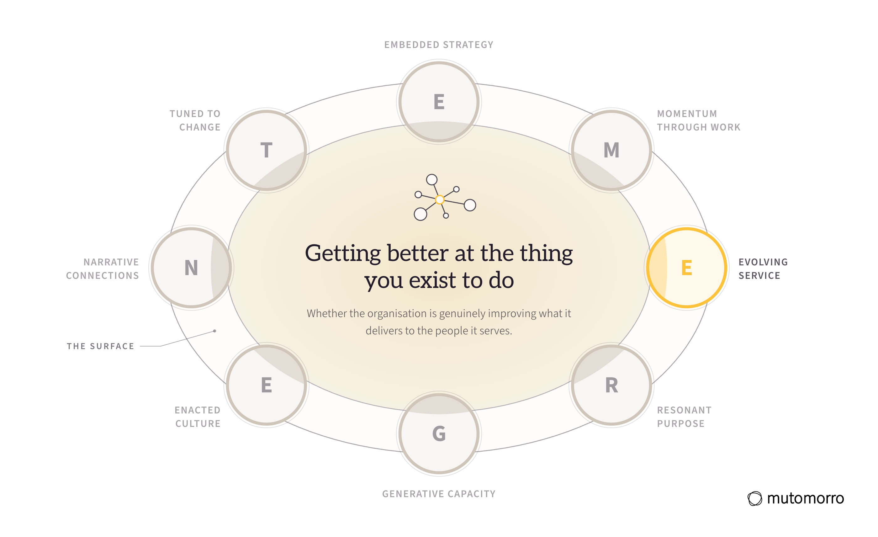 The EMERGENT Framework with Evolving Service lit and the other seven dimensions receded: getting better at the thing you exist to do.