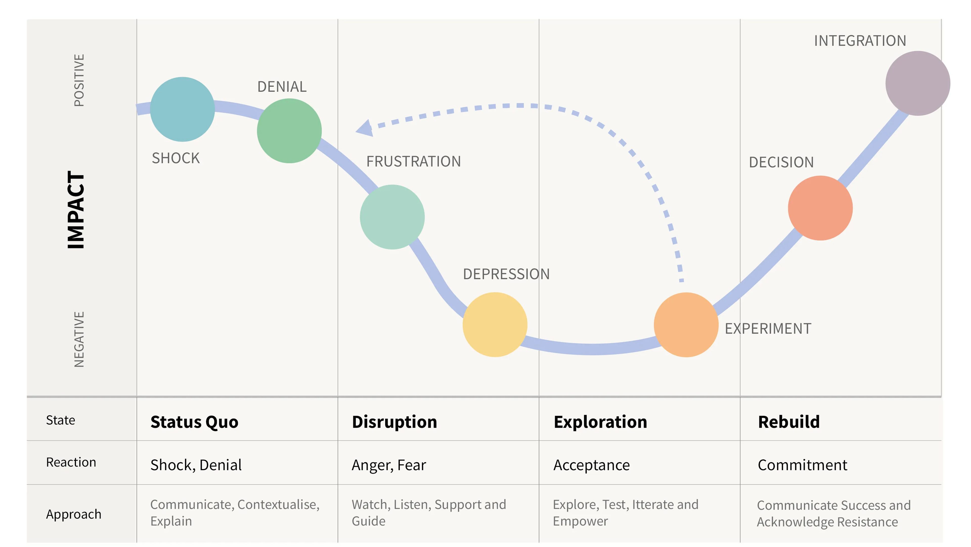 Diagram of the Kübler Ross change curve