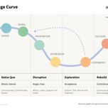 Diagram of the Kübler Ross change curve
