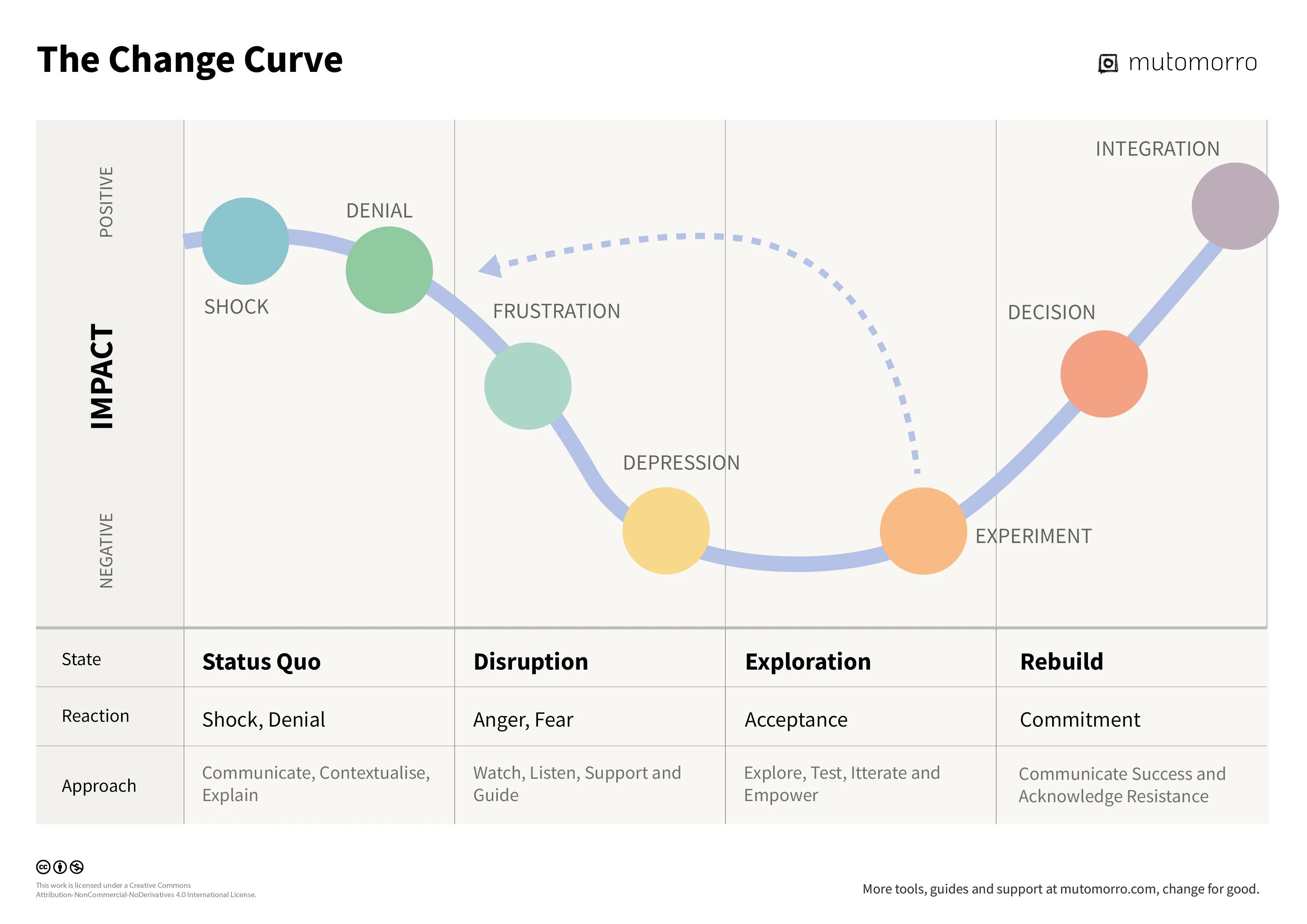 Free Change Curve template - downloadable PDF