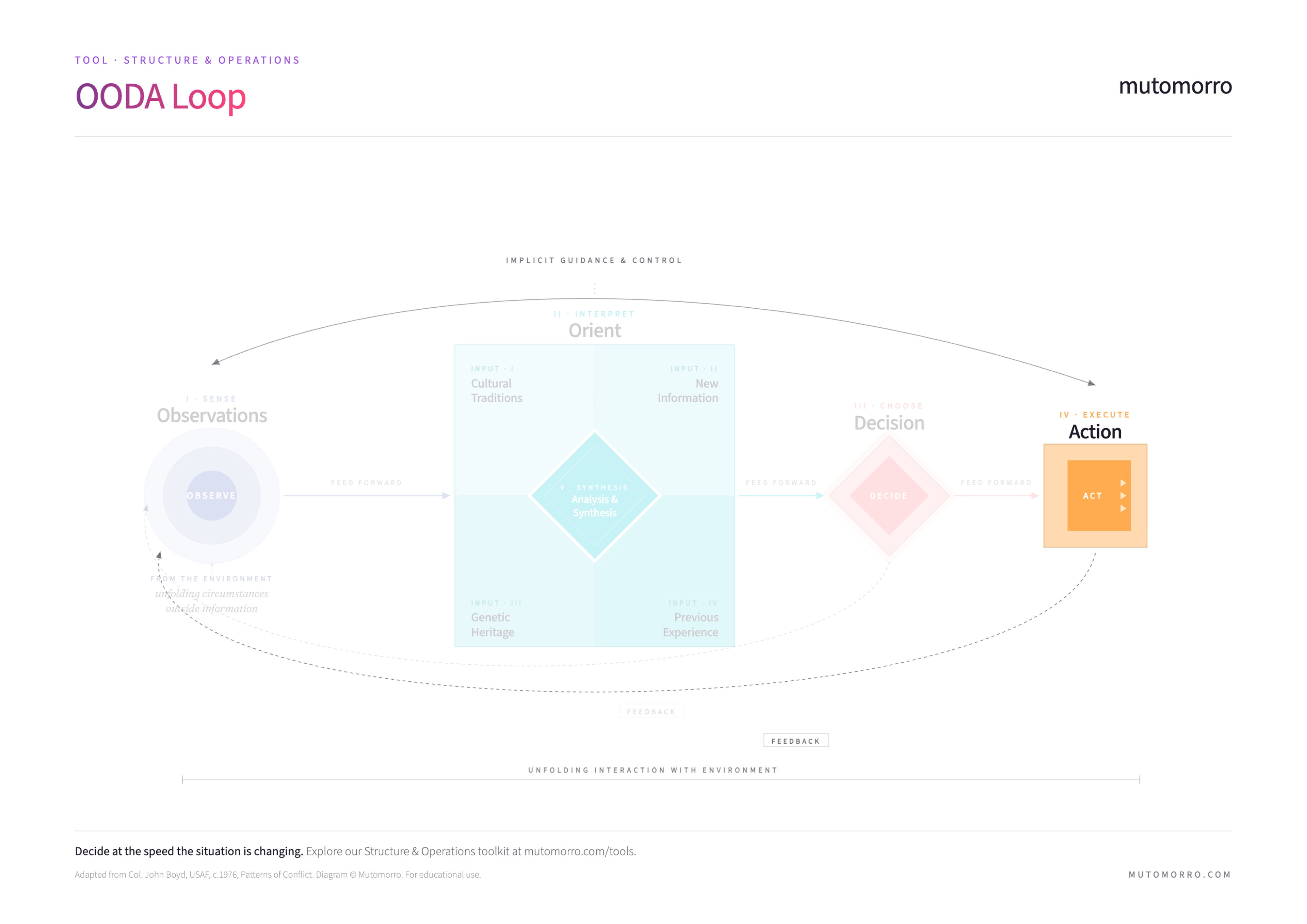 OODA Loop - Act phase highlighted