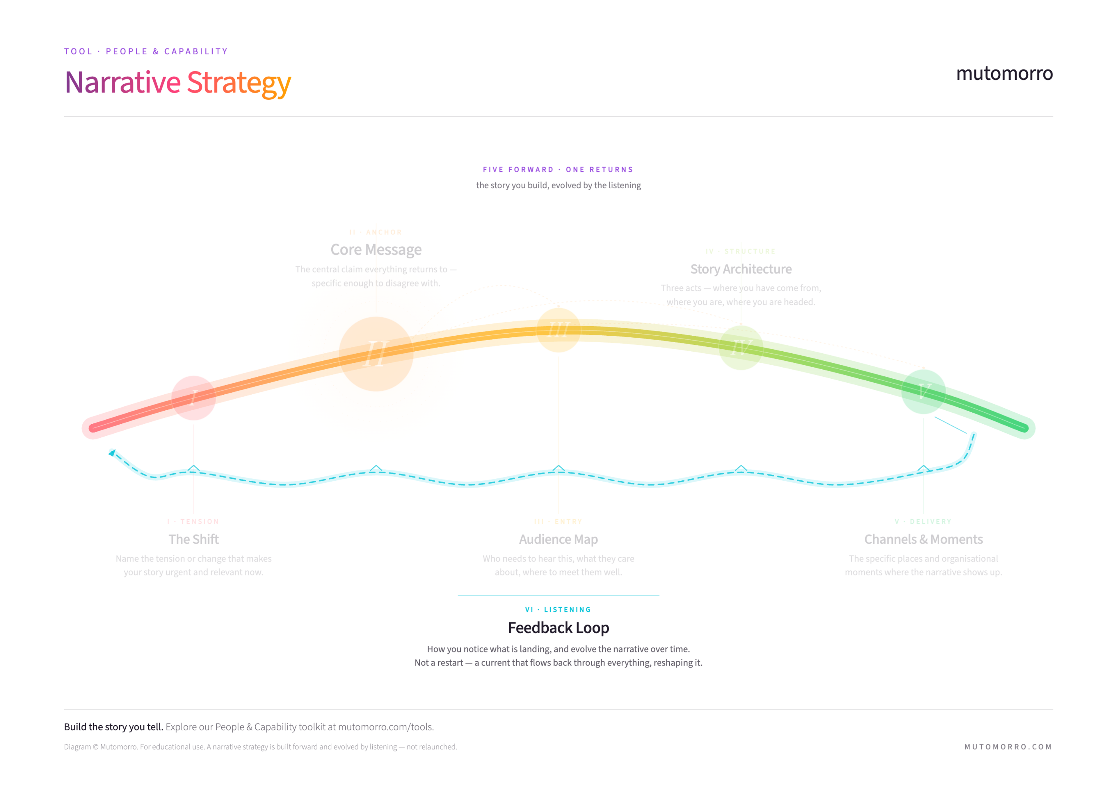Narrative strategy diagram highlighting the Feedback Loop