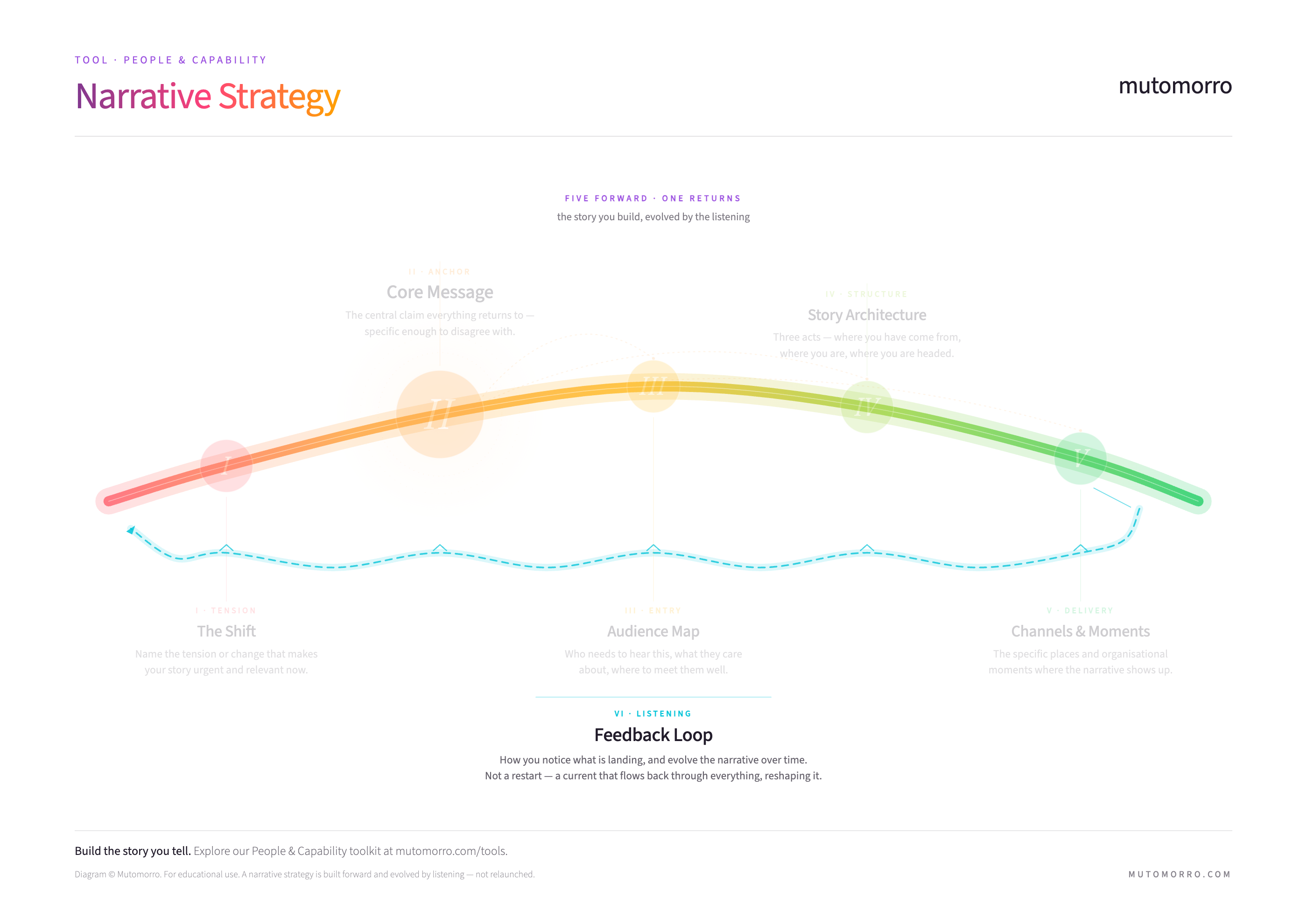 Narrative strategy diagram highlighting the Feedback Loop