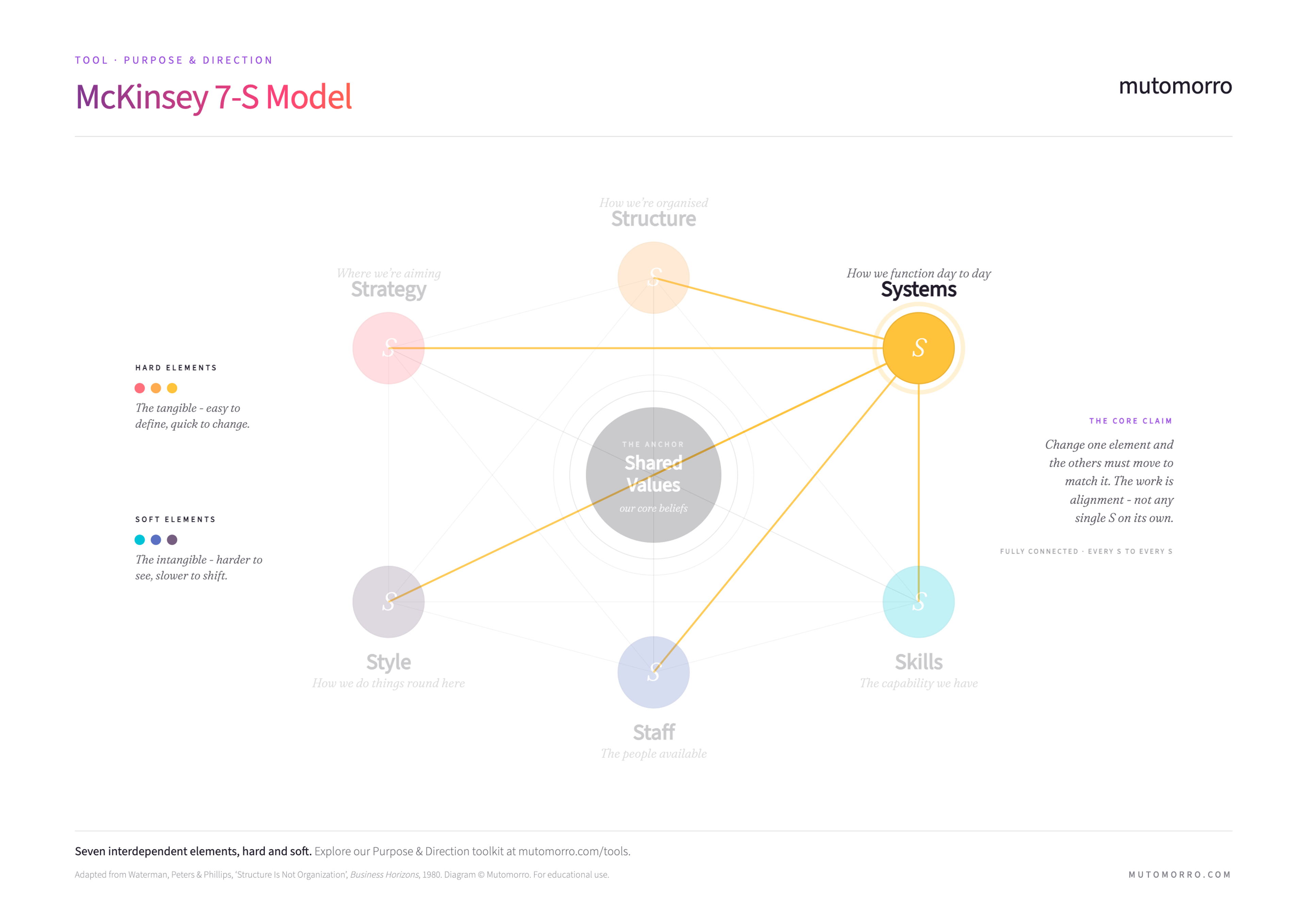 McKinsey 7-S Model - Systems