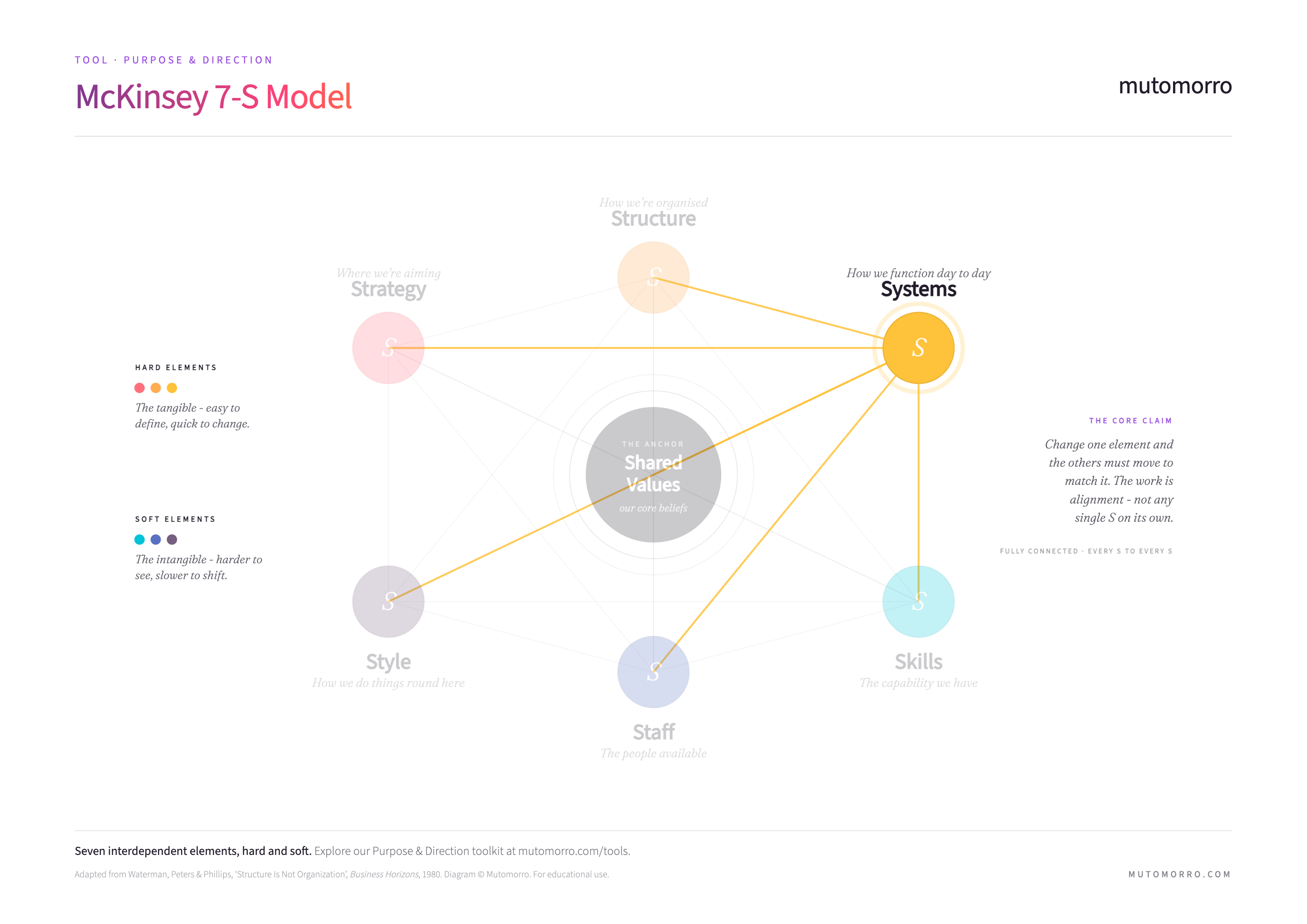 McKinsey 7-S Model - Systems