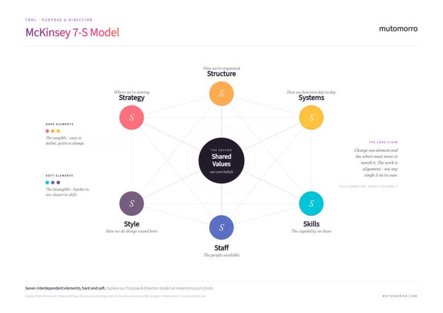 McKinsey 7-S Model - strategy guide | Mutomorro