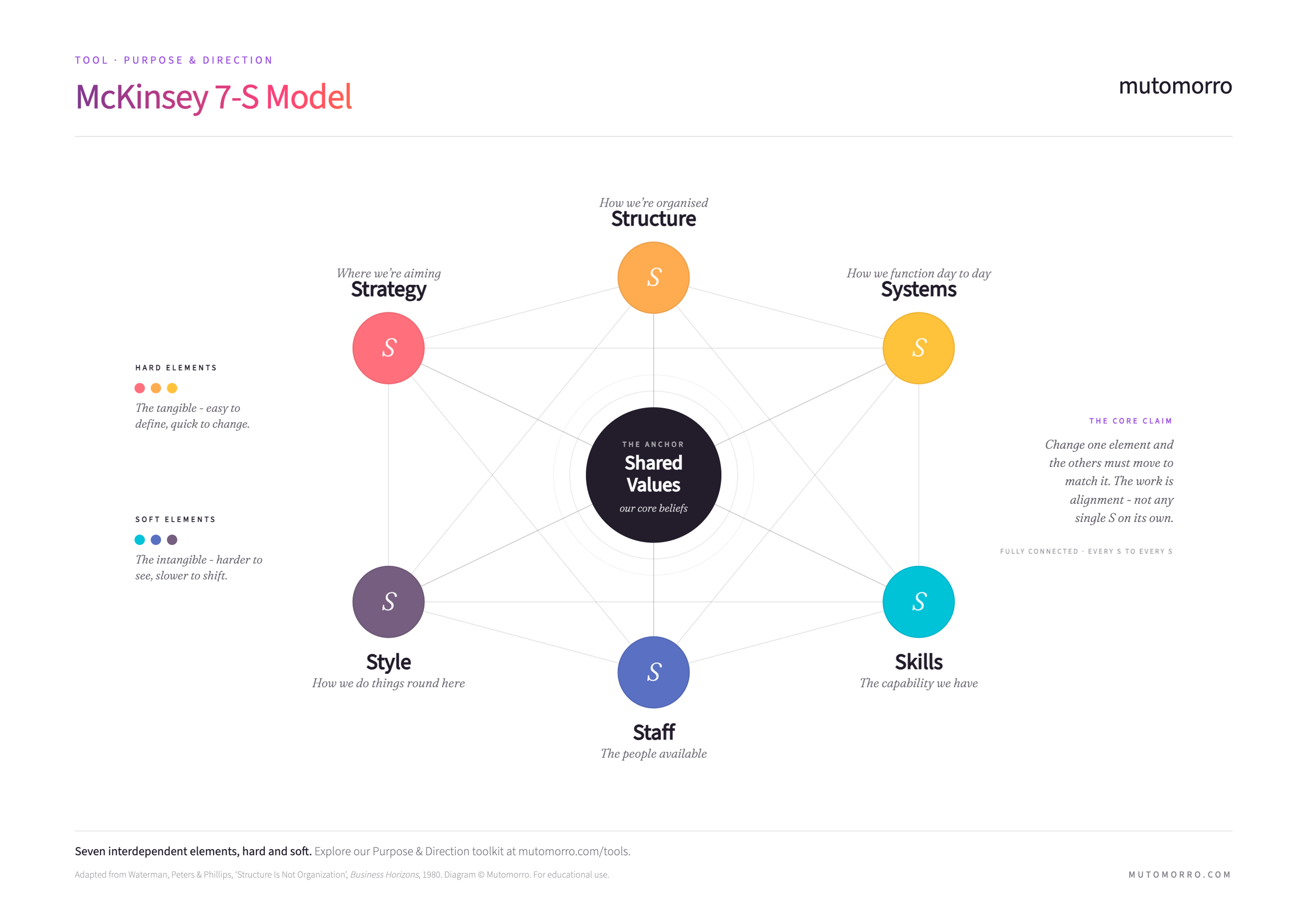 McKinsey 7-S Model