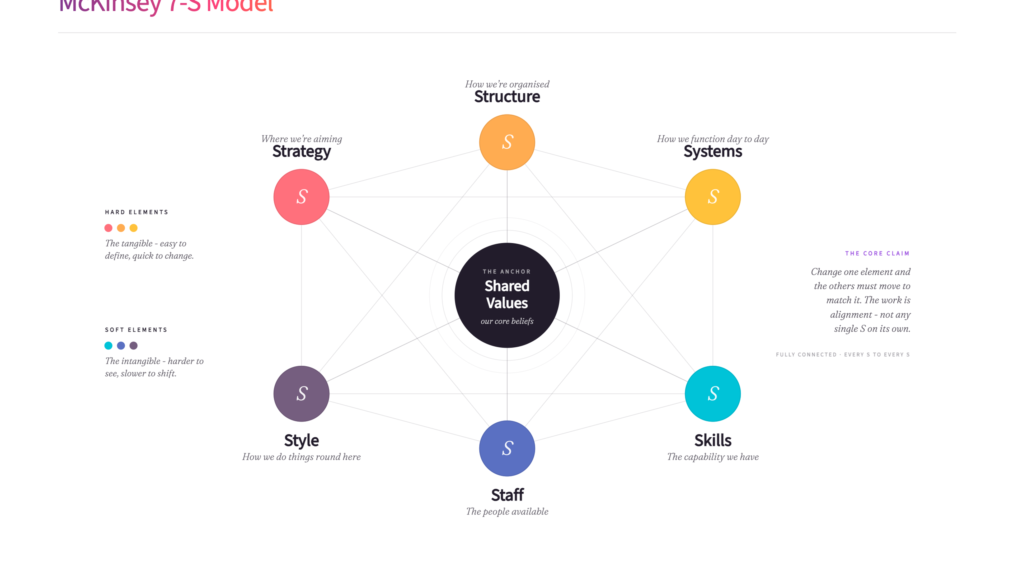 McKinsey 7-S Model