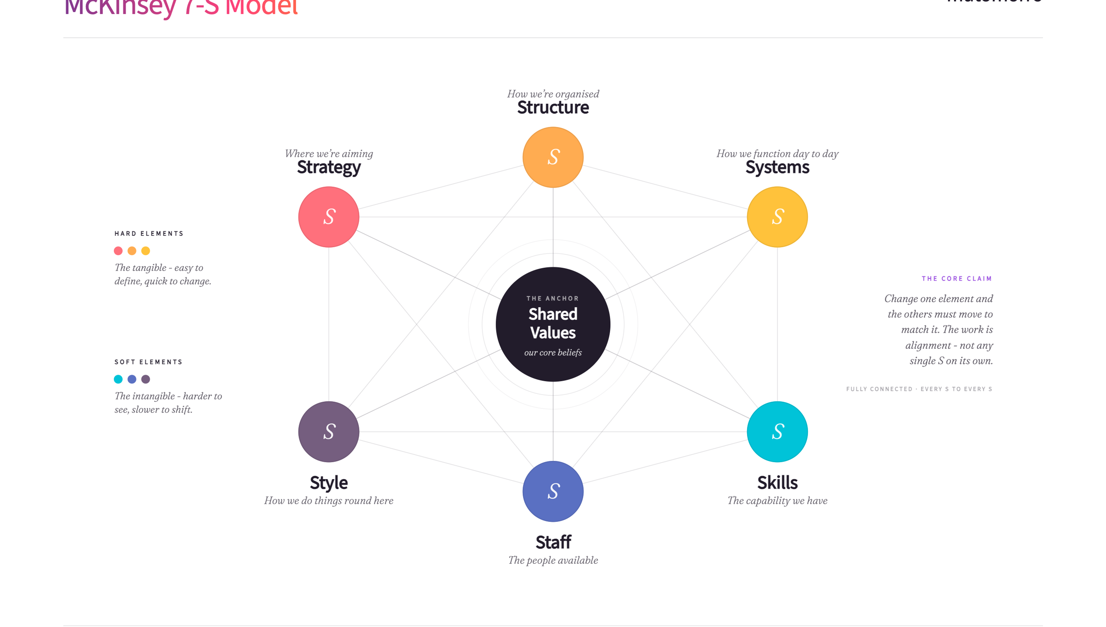 McKinsey 7-S Model