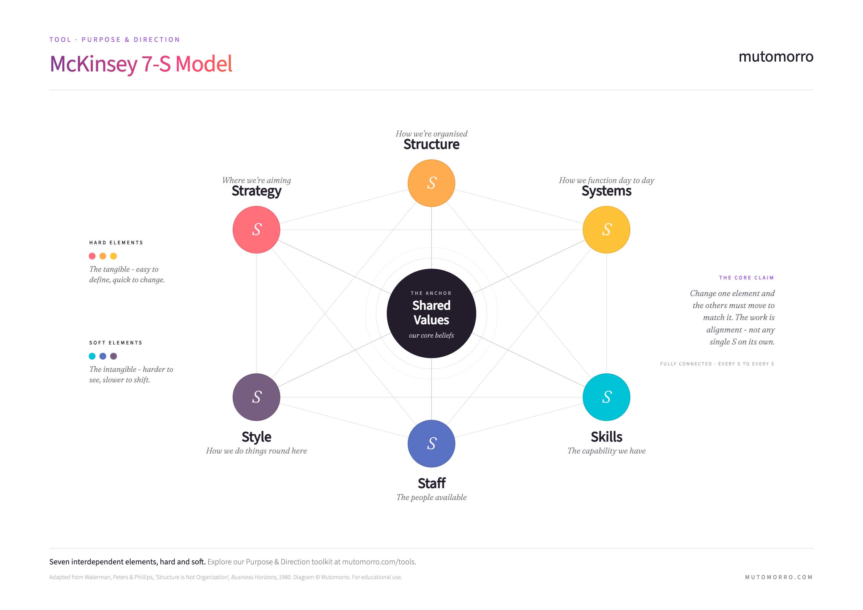 McKinsey 7-S Model