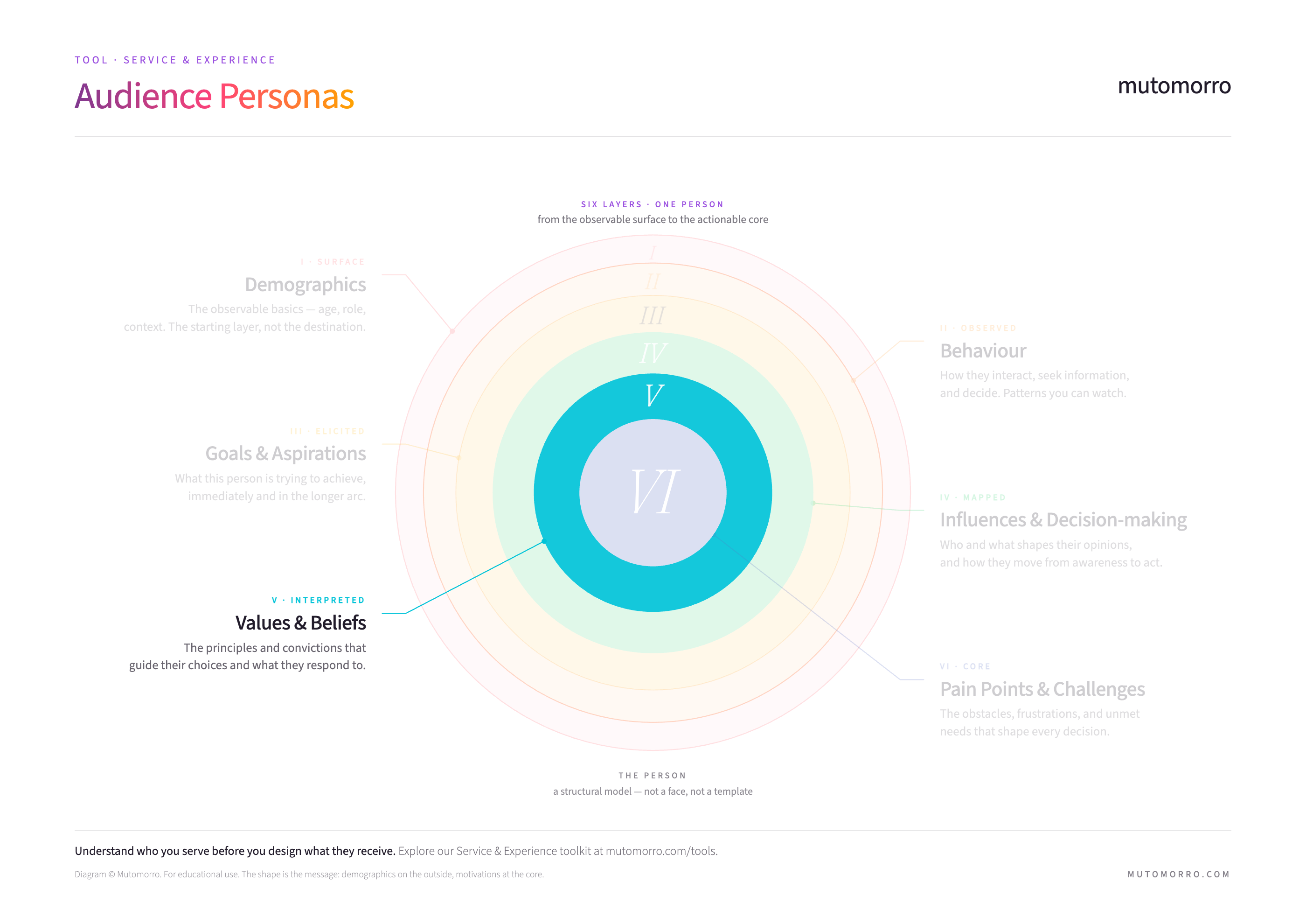 Audience personas diagram highlighting values and beliefs