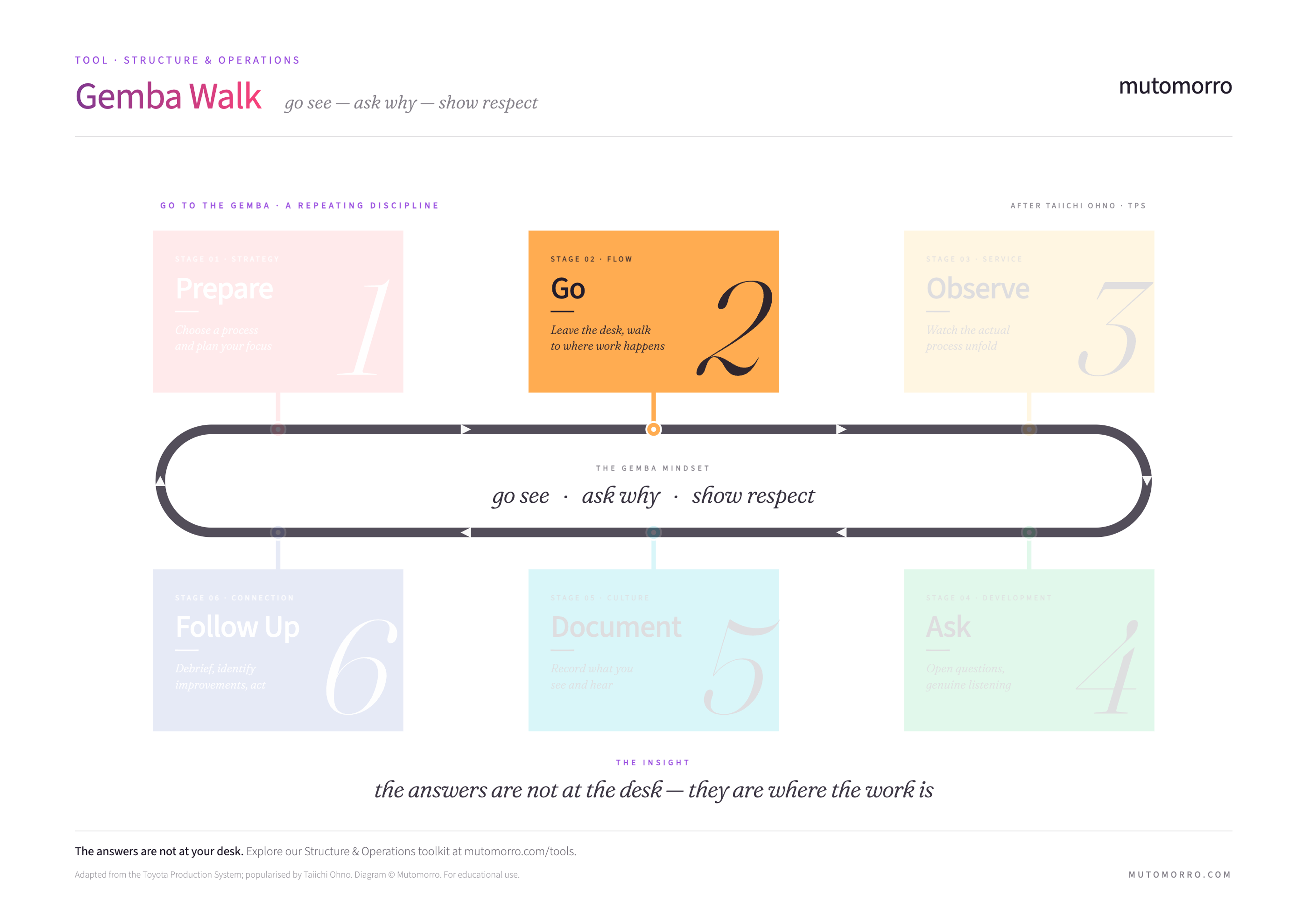 Gemba Walk diagram highlighting the Go stage