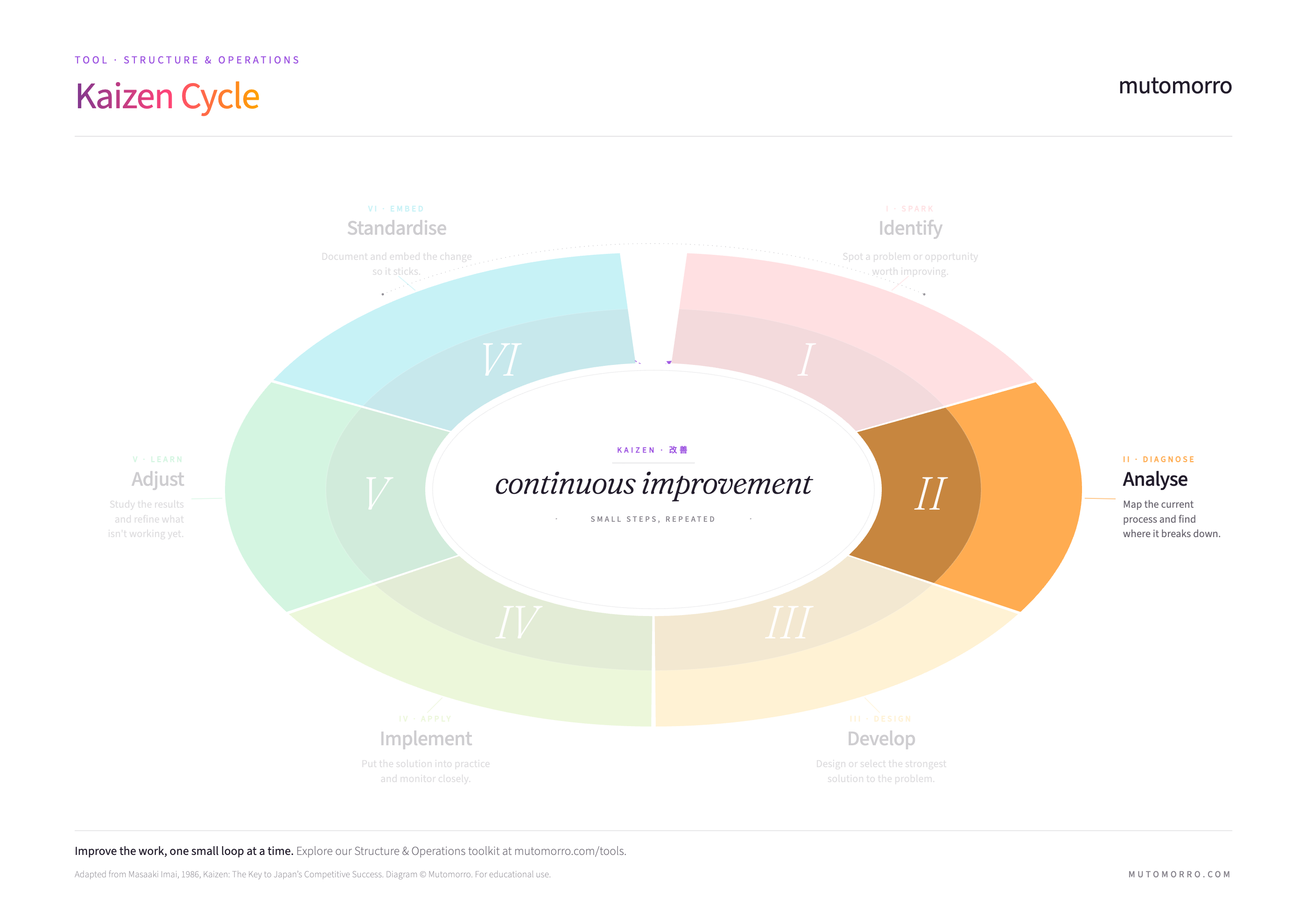 Kaizen Cycle diagram highlighting the Analyse step