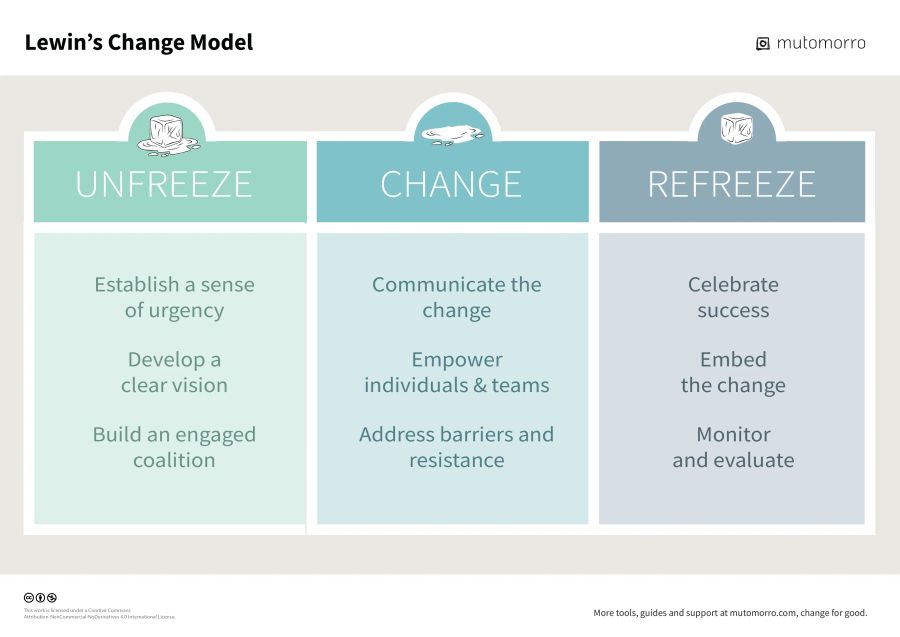 Lewin's Change Model