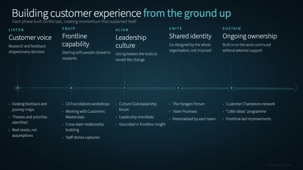 Customer experience in social housing - tools and frameworks for customer experience
