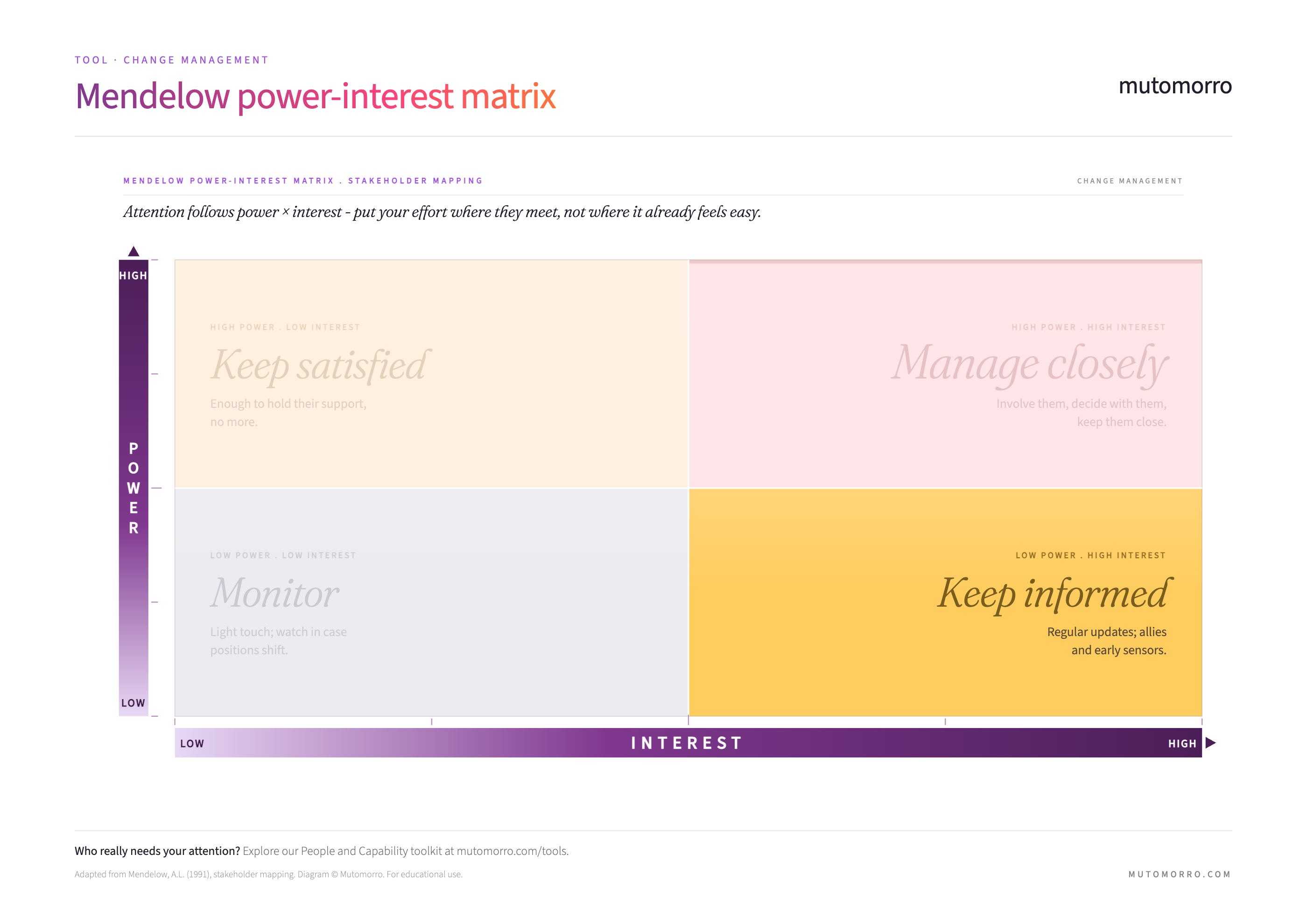 Mendelow power-interest matrix - Keep informed quadrant highlighted (low power, high interest)