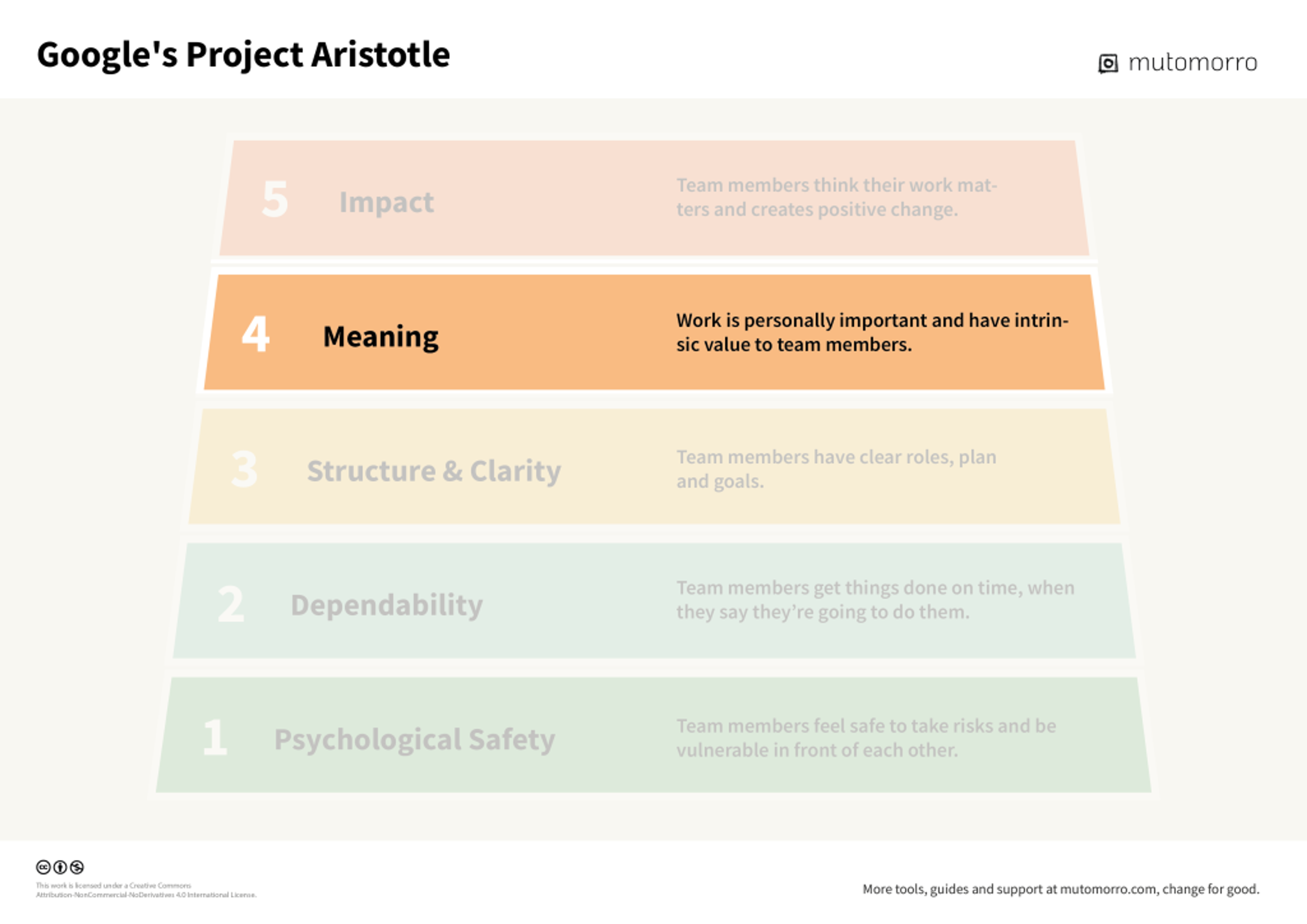 Google's Project Aristotle - 4. Meaning