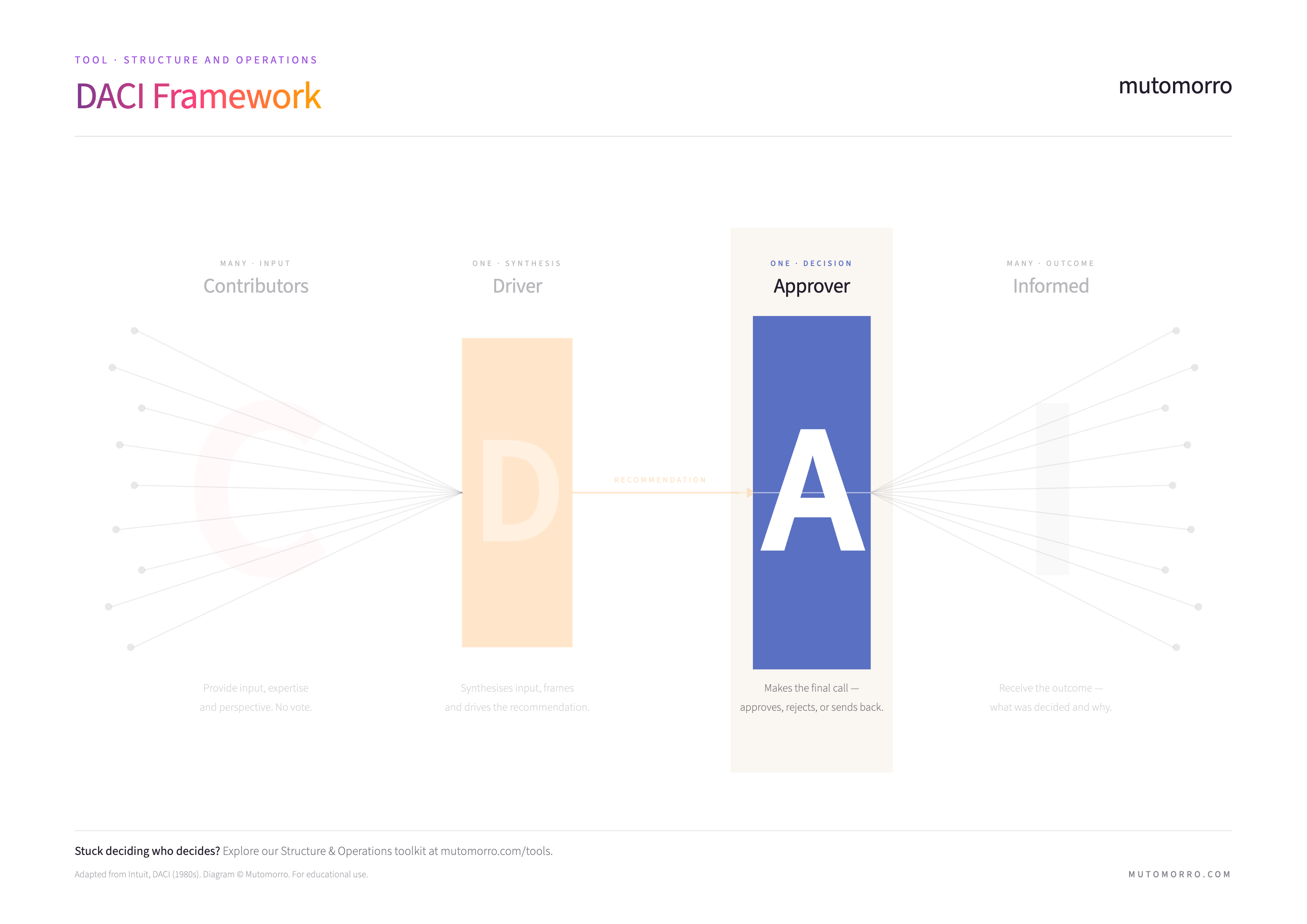 DACI Framework diagram highlighting the Approver role