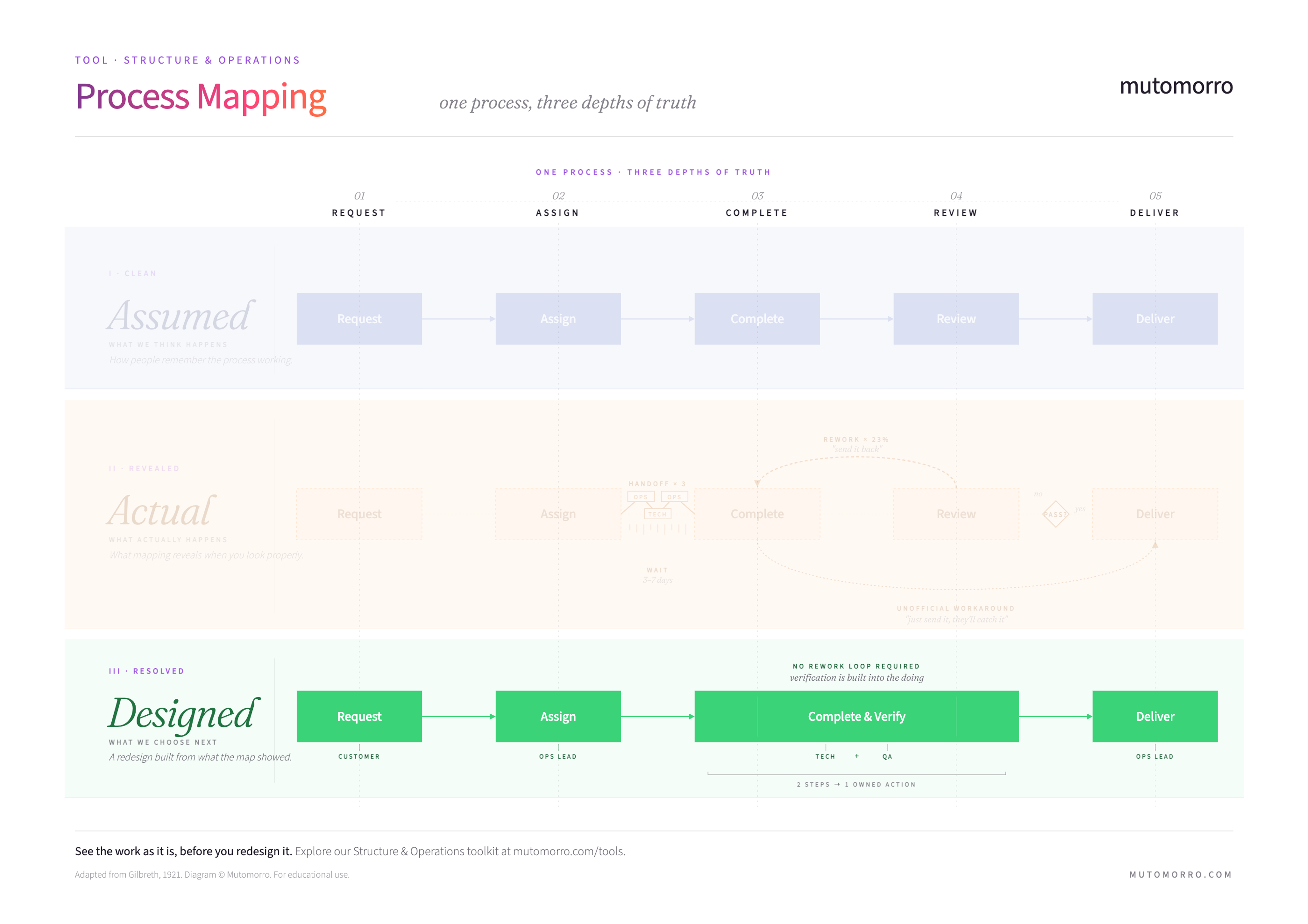 Process mapping diagram highlighting the designed flow