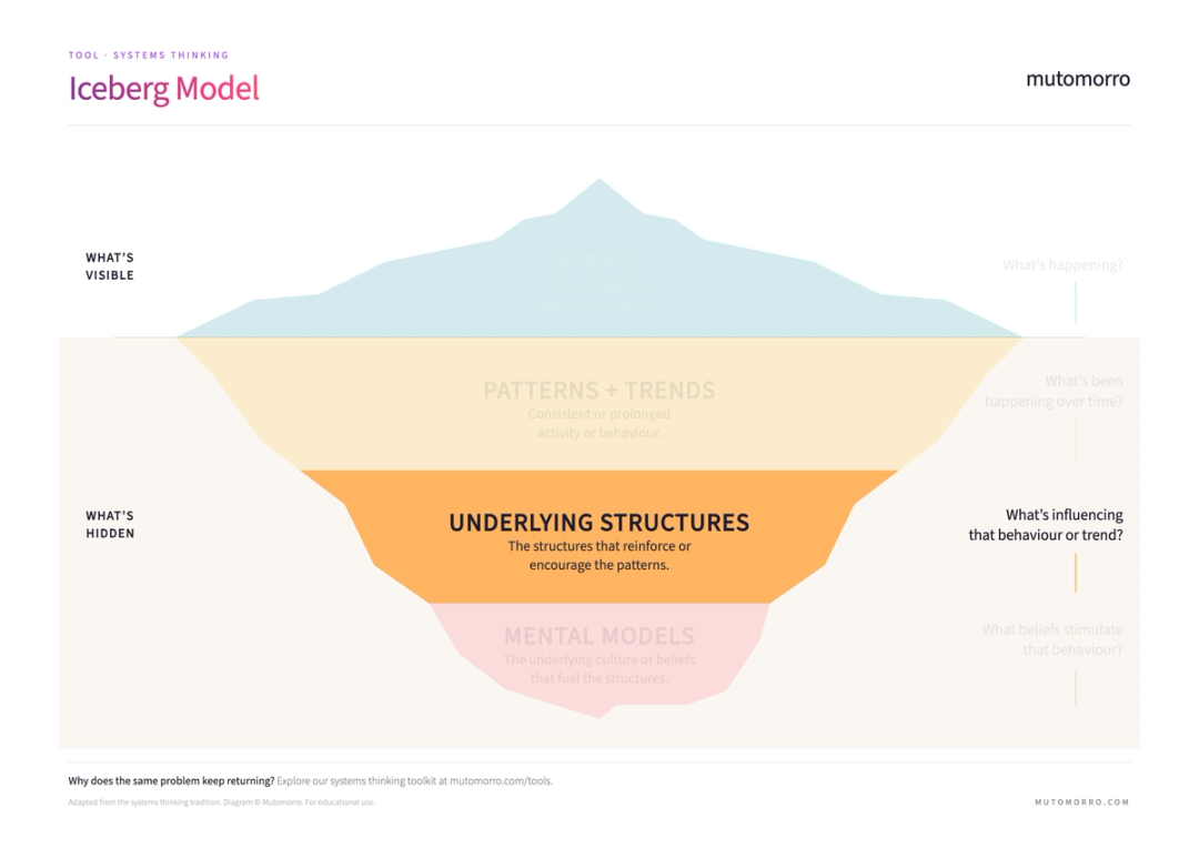Iceberg Model - systems thinking guide | Mutomorro