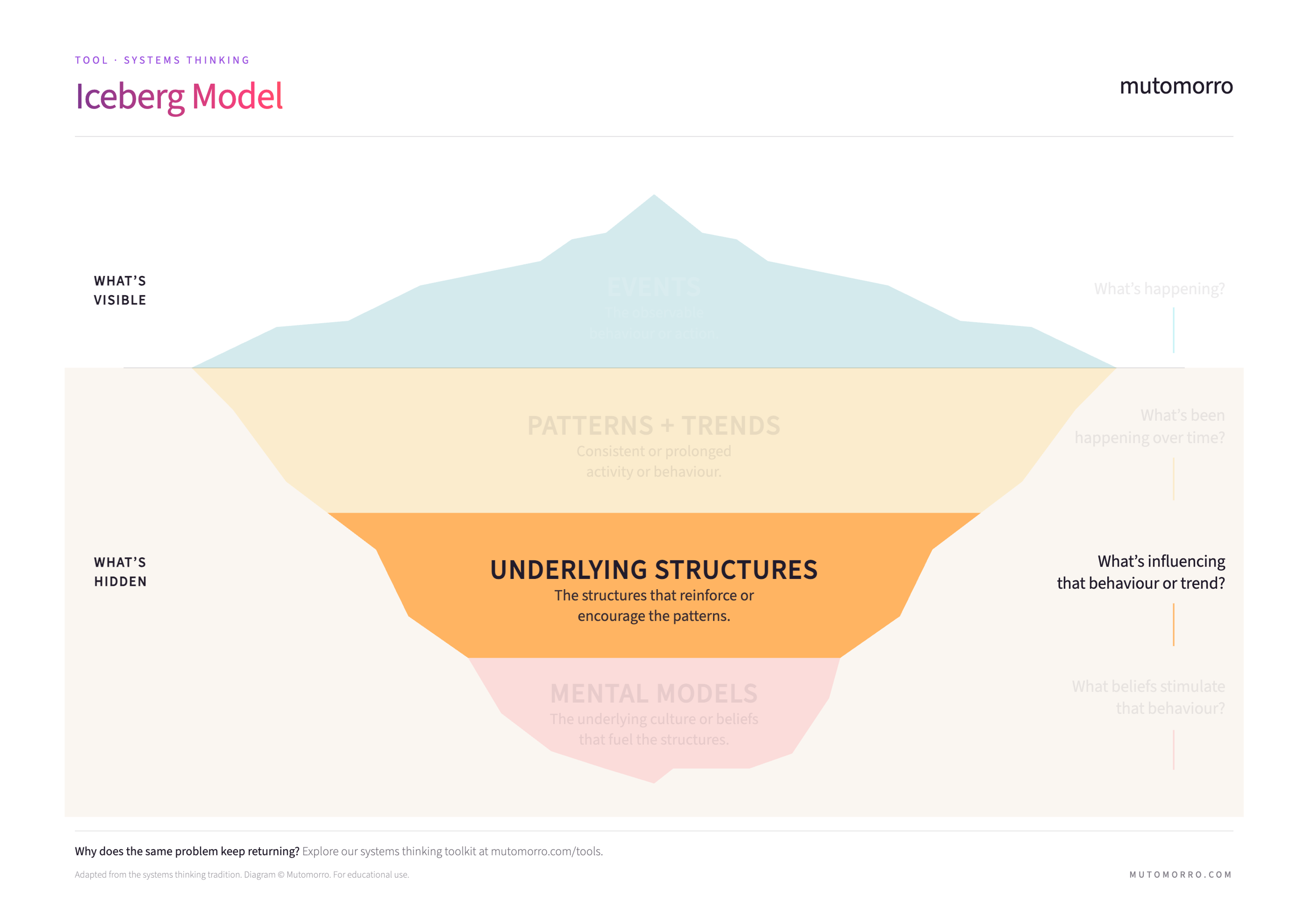 Iceberg Model for systems thinking - Underlying Structures