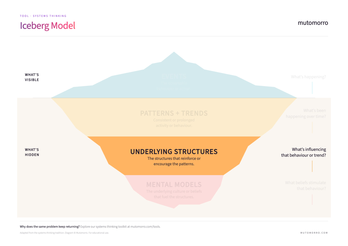 Iceberg Model - systems thinking guide | Mutomorro
