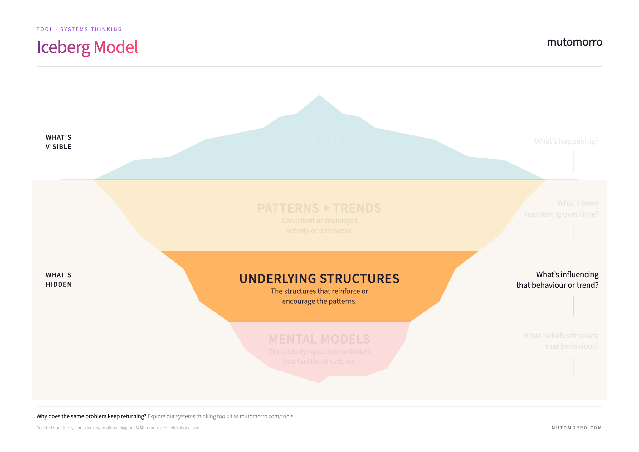 Ice Model Management Models Iceberg Model - systems thinking guide | Mutomorro