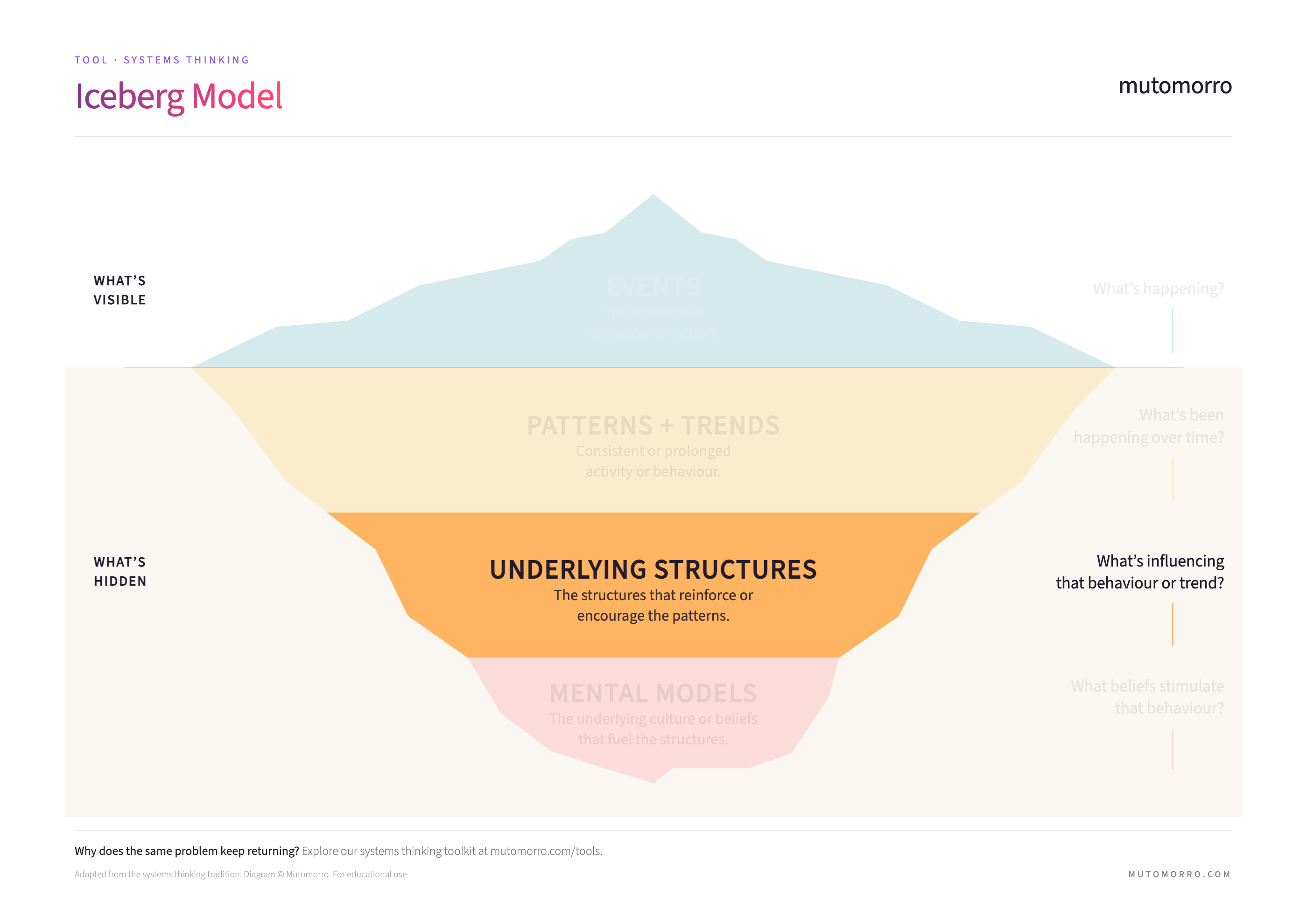 Iceberg Model for systems thinking - Underlying Structures