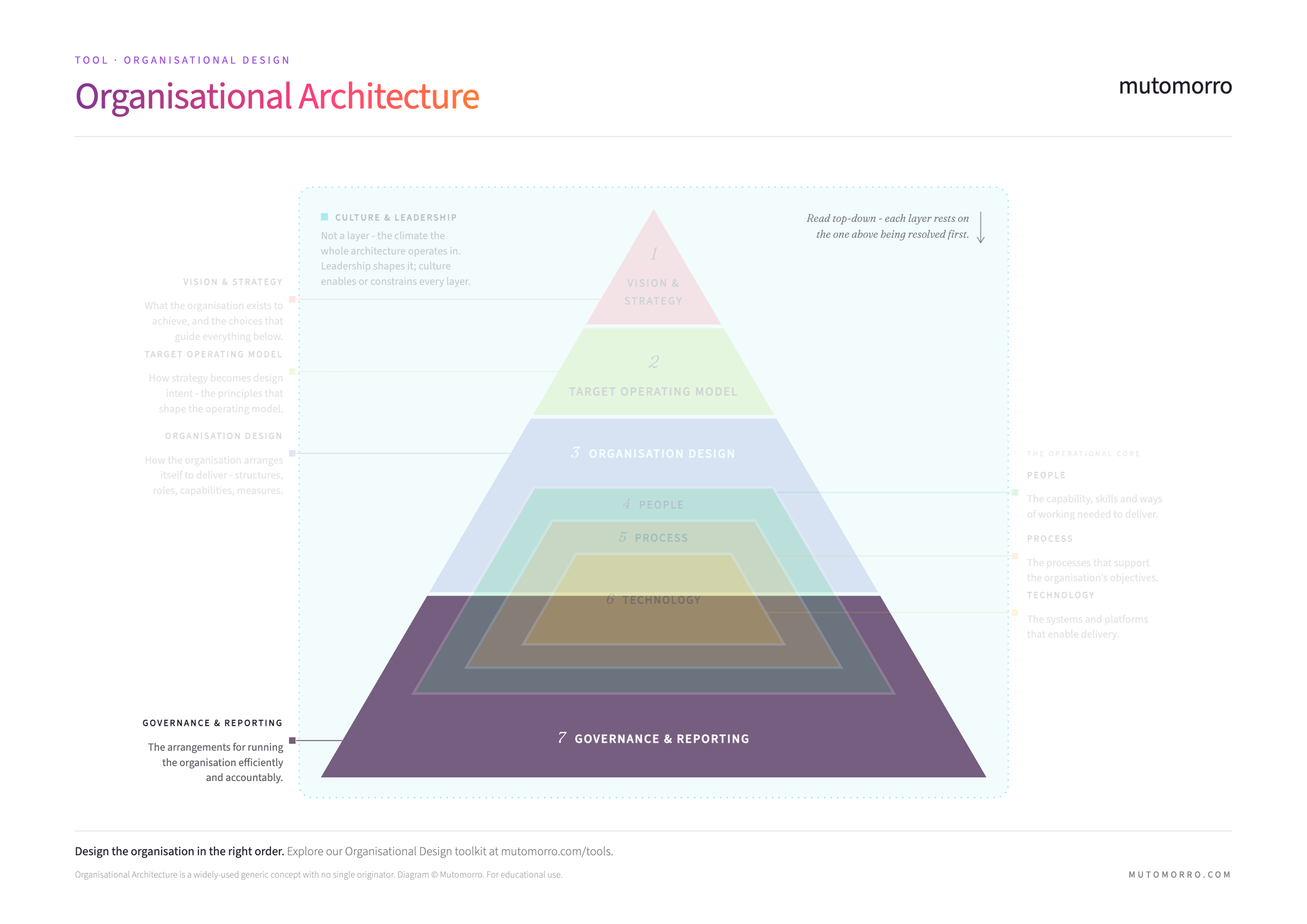 The Organisational Architecture pyramid with the Governance and Reporting layer at the base highlighted - the arrangements for running the organisation efficiently and accountably